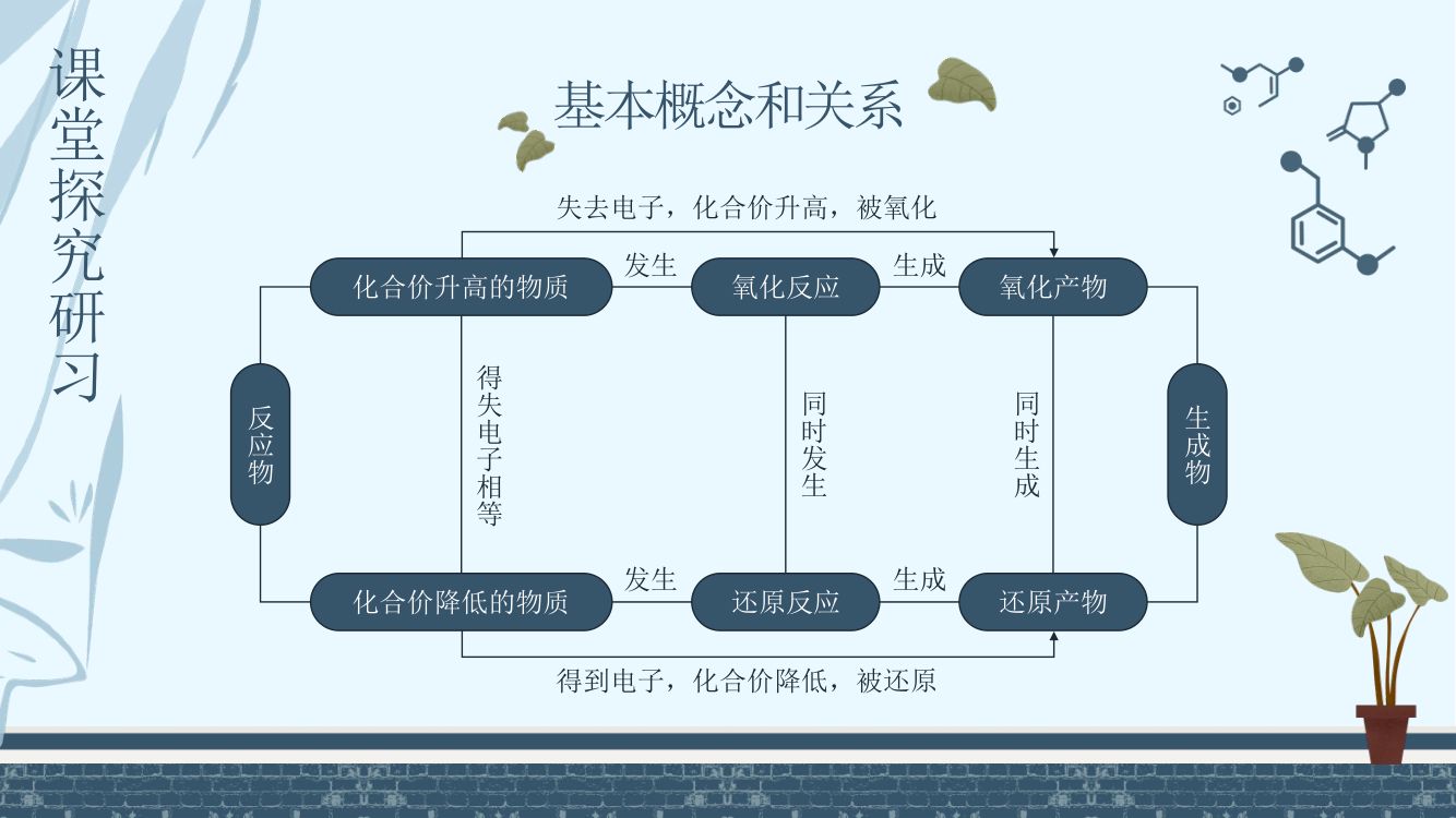 《氧化还原反应》教学课件第14页