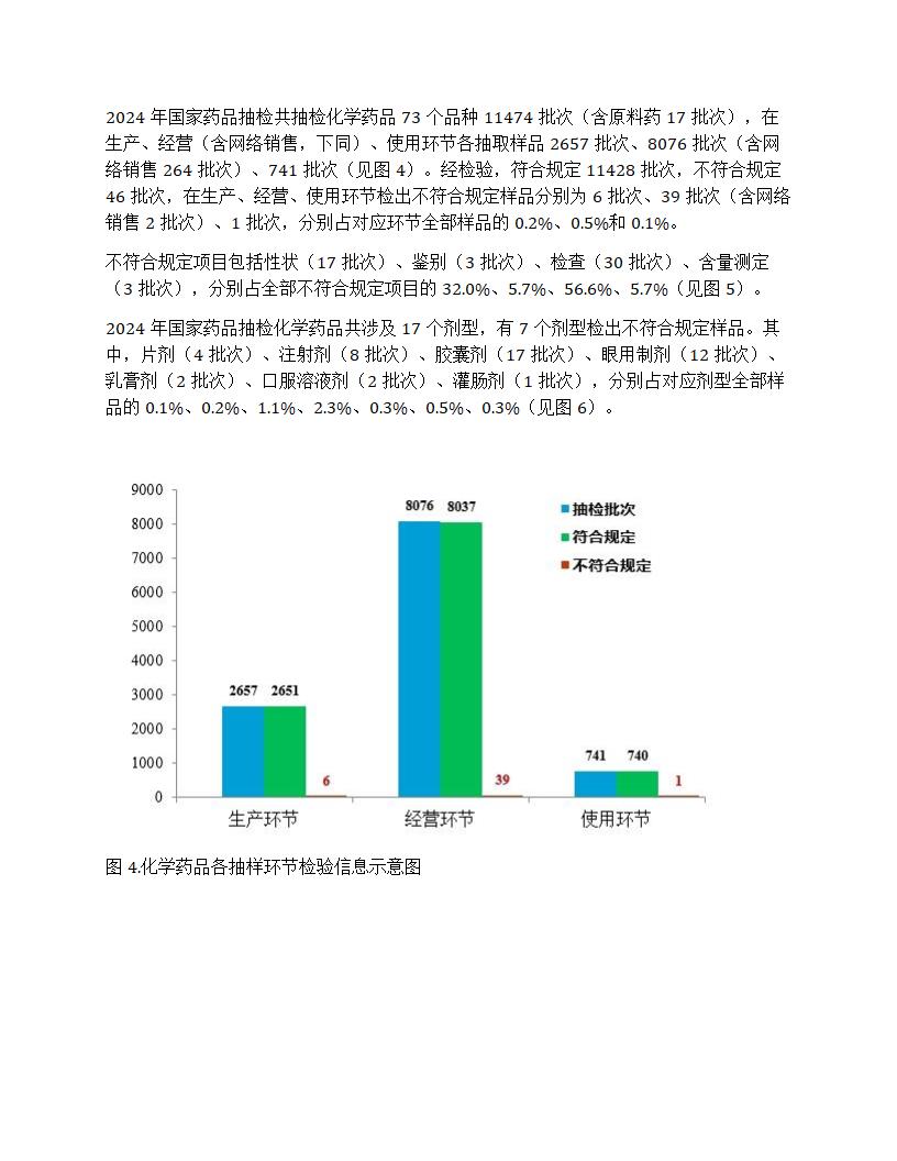 国家药品抽检年报2024第4页