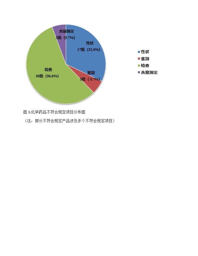 国家药品抽检年报2024第5页