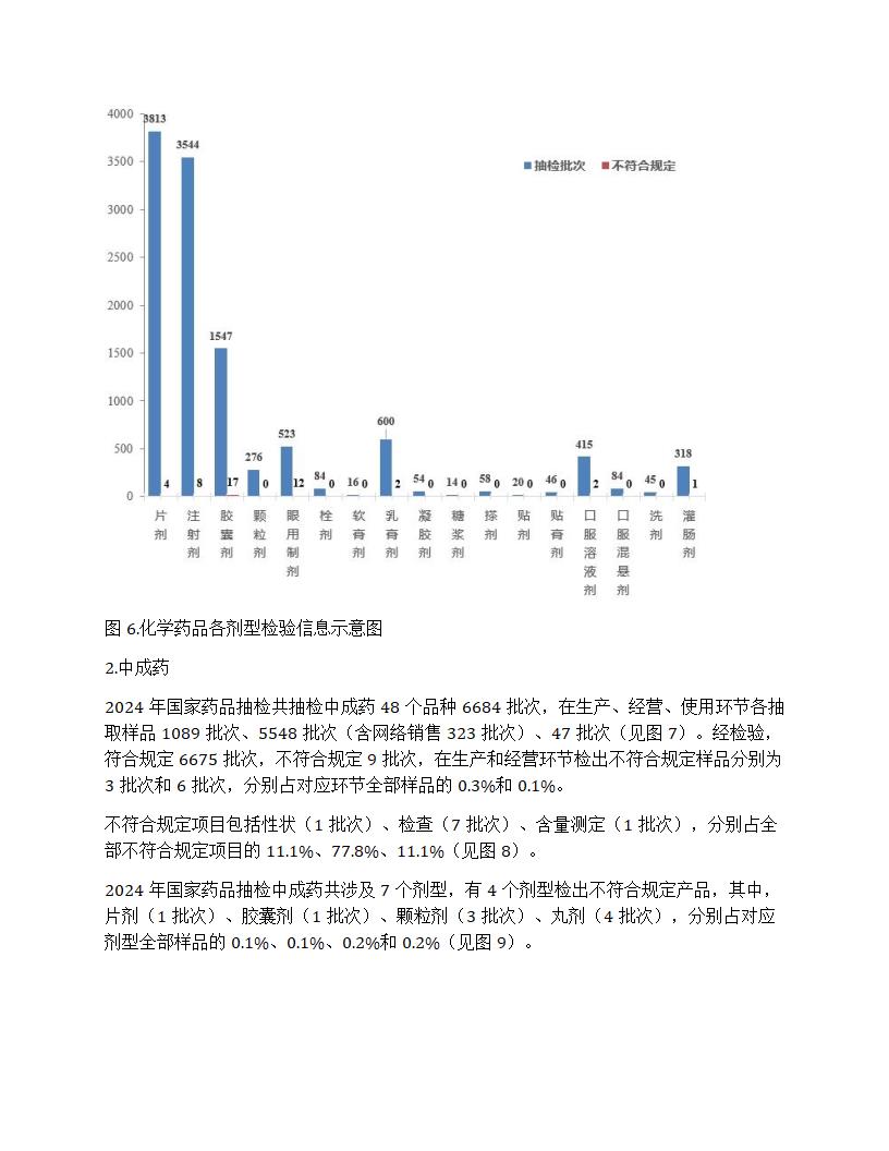 国家药品抽检年报2024第6页