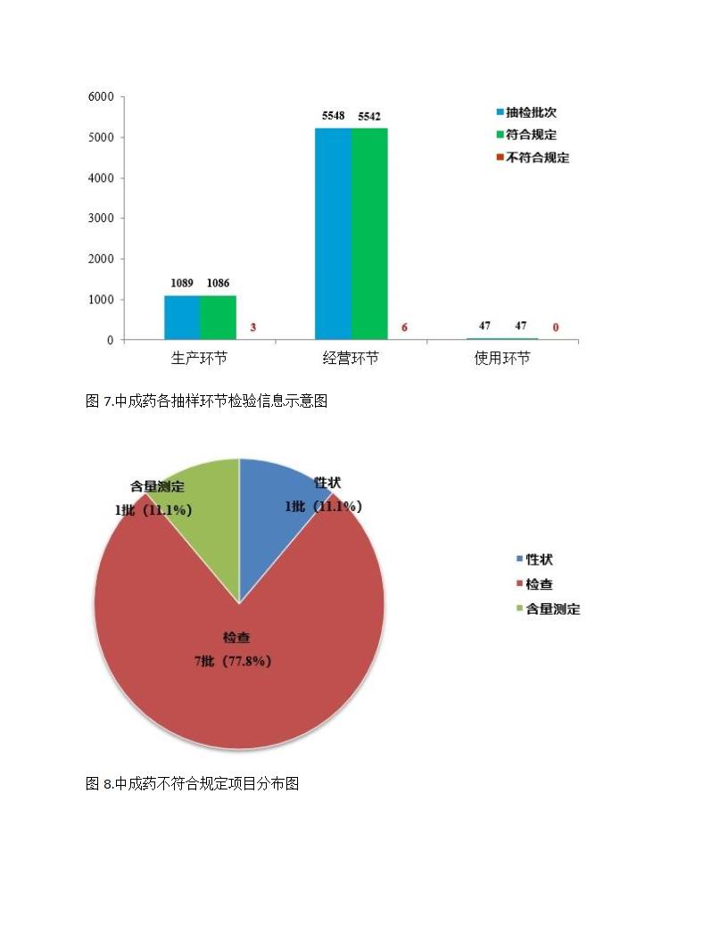 国家药品抽检年报2024第7页