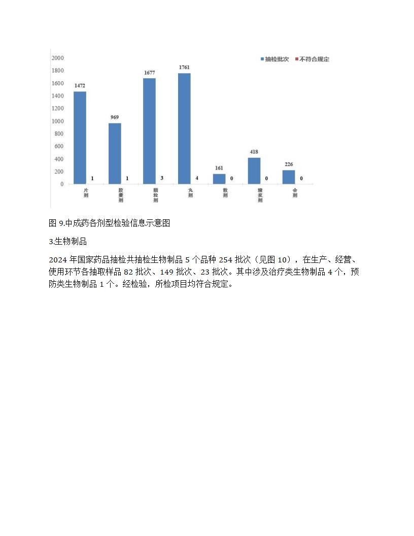 国家药品抽检年报2024第8页