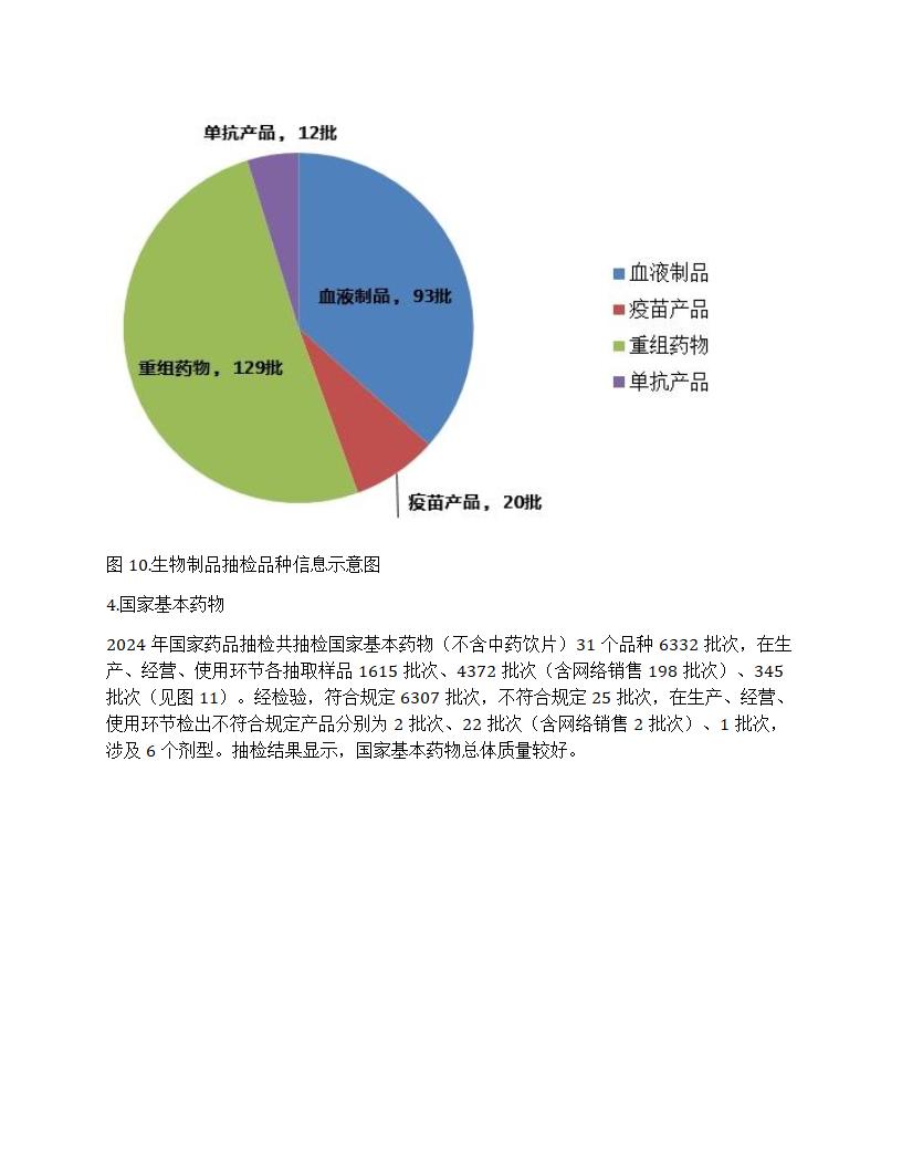 国家药品抽检年报2024第9页