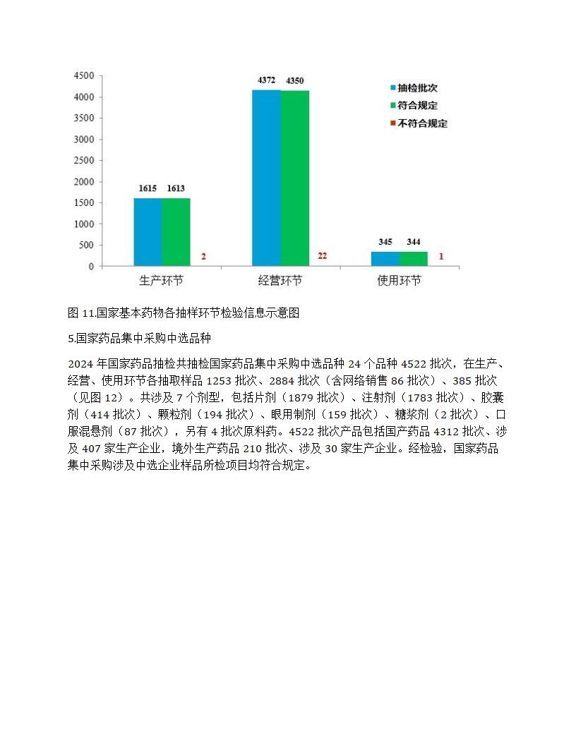 国家药品抽检年报2024第10页