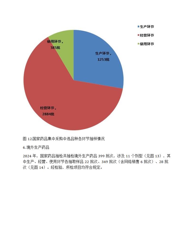 国家药品抽检年报2024第11页