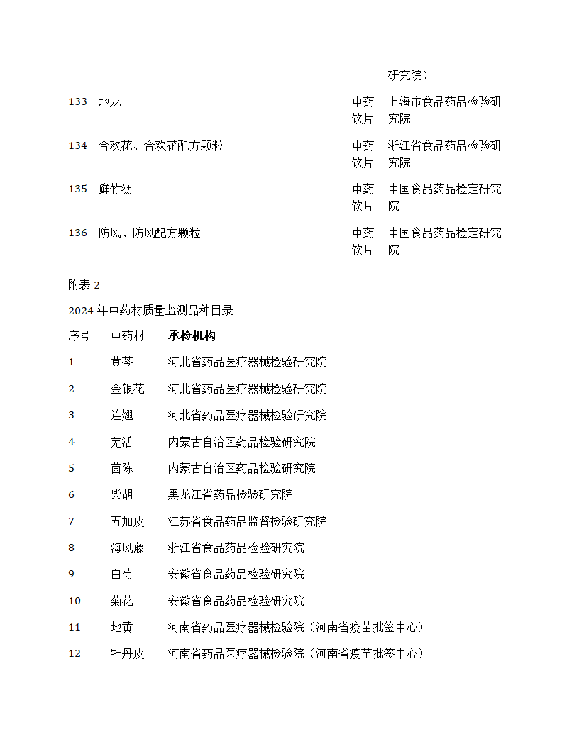 国家药品抽检年报2024第27页