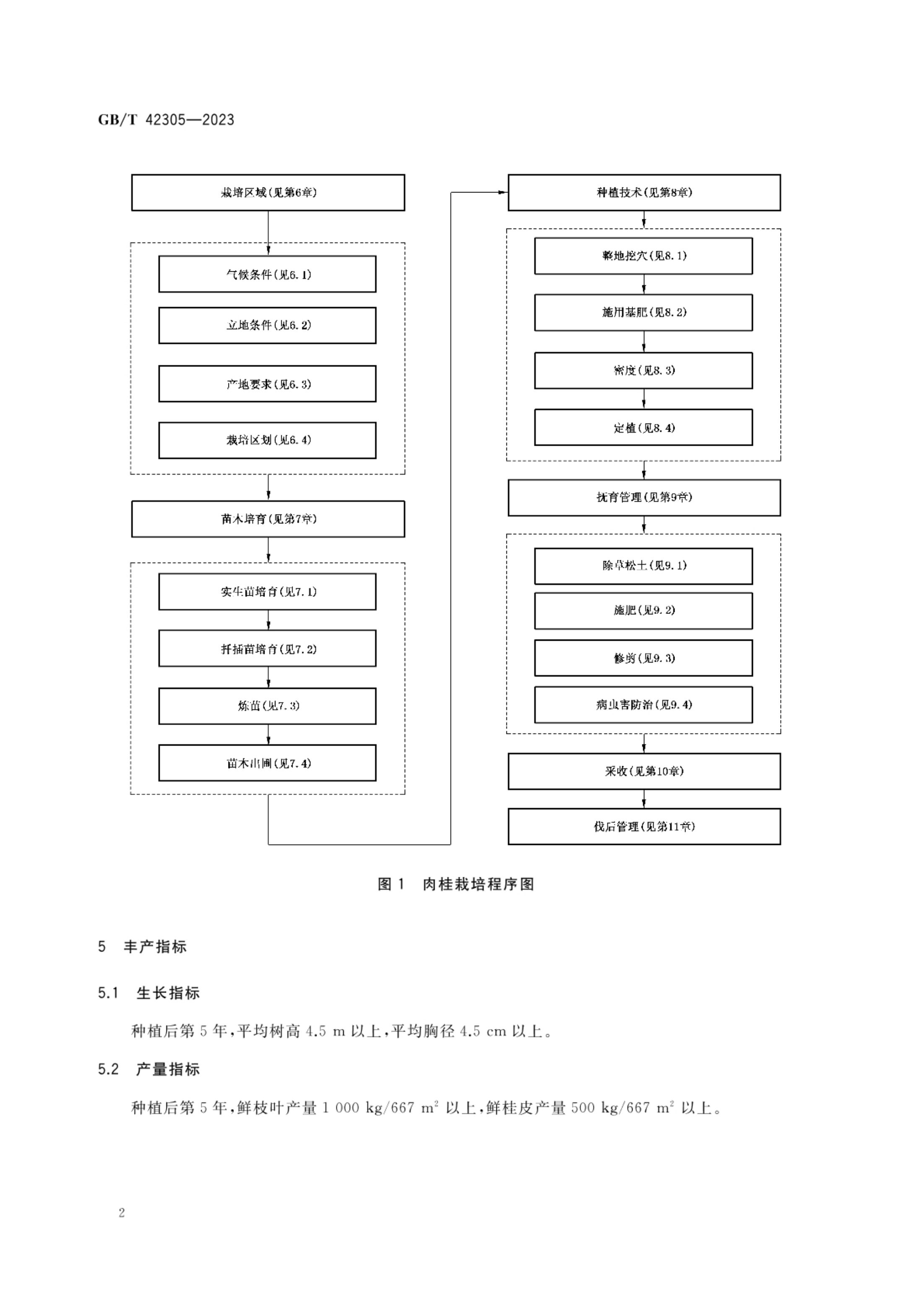 肉桂栽培技术规程GBT42305-2023第4页