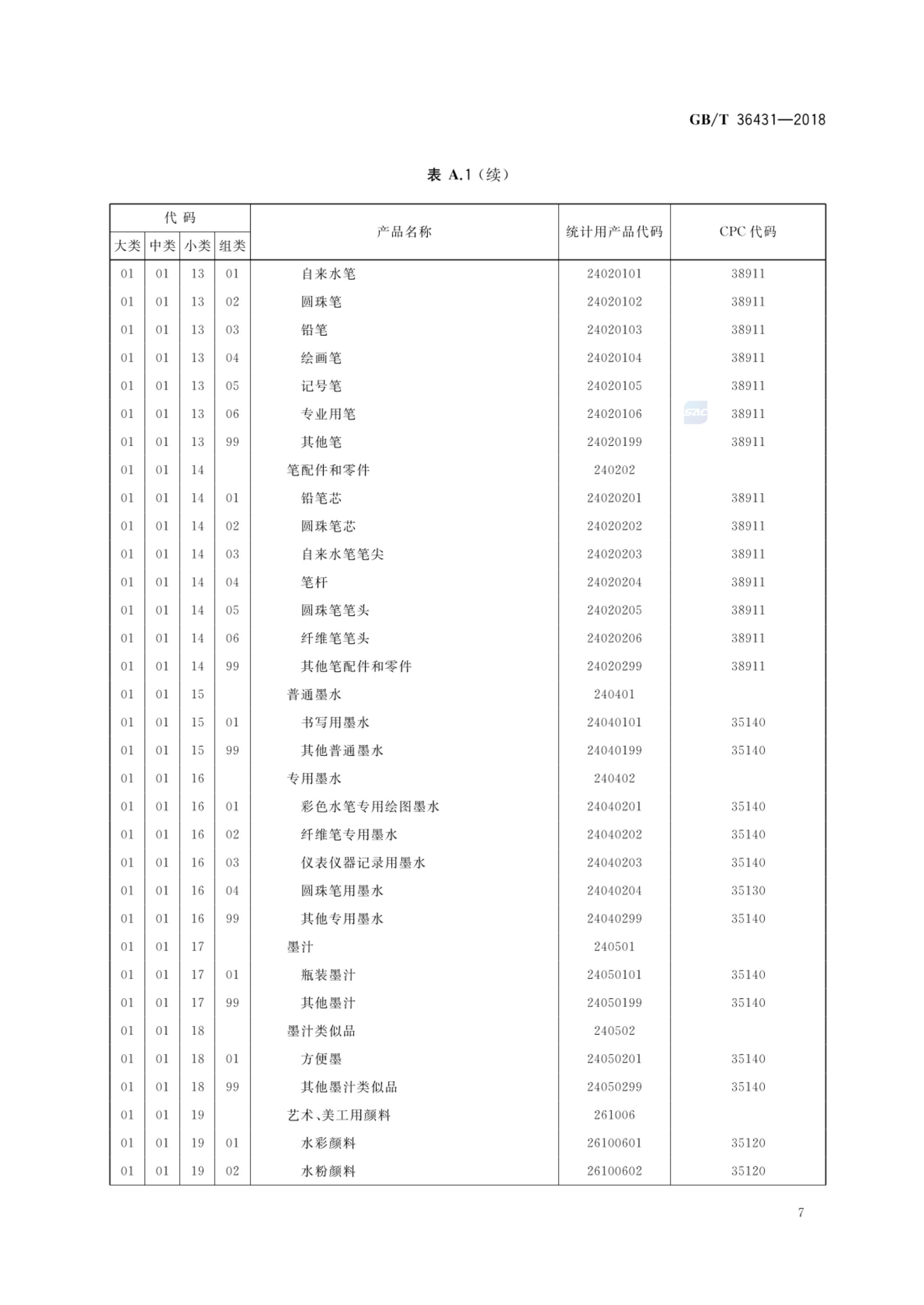 消费品分类与代码GBT36431-2018第10页