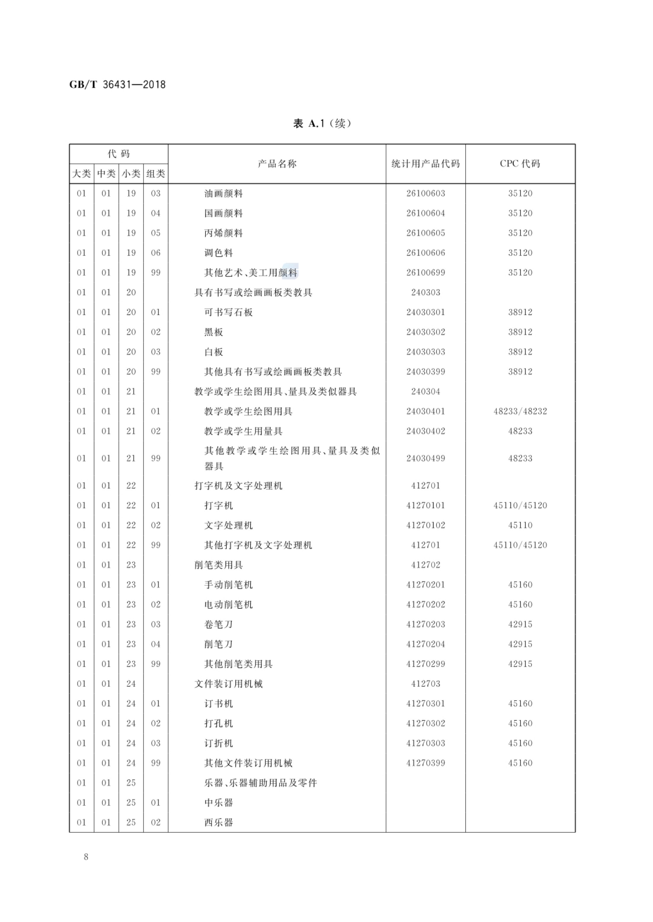 消费品分类与代码GBT36431-2018第11页