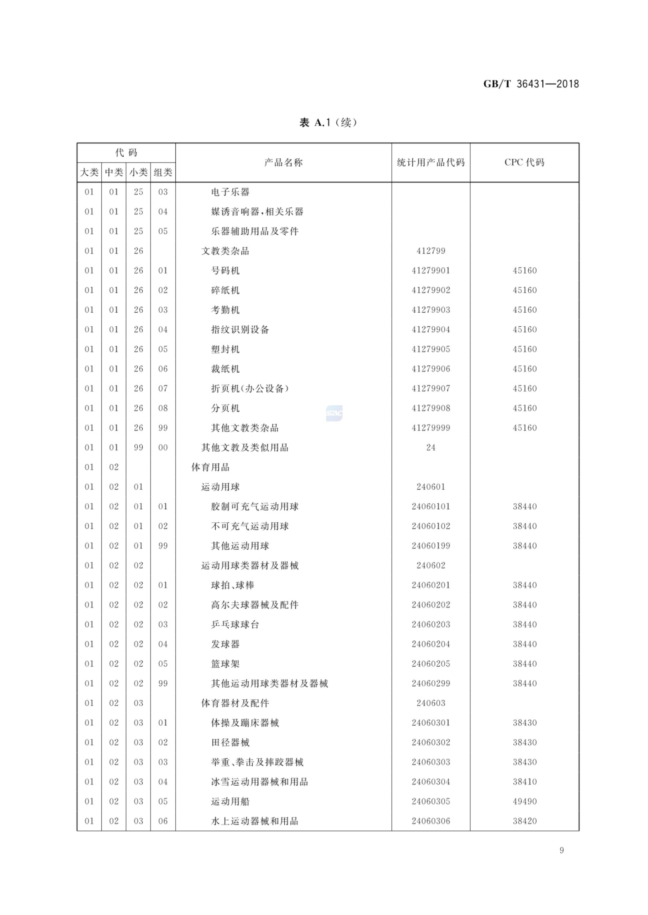 消费品分类与代码GBT36431-2018第12页