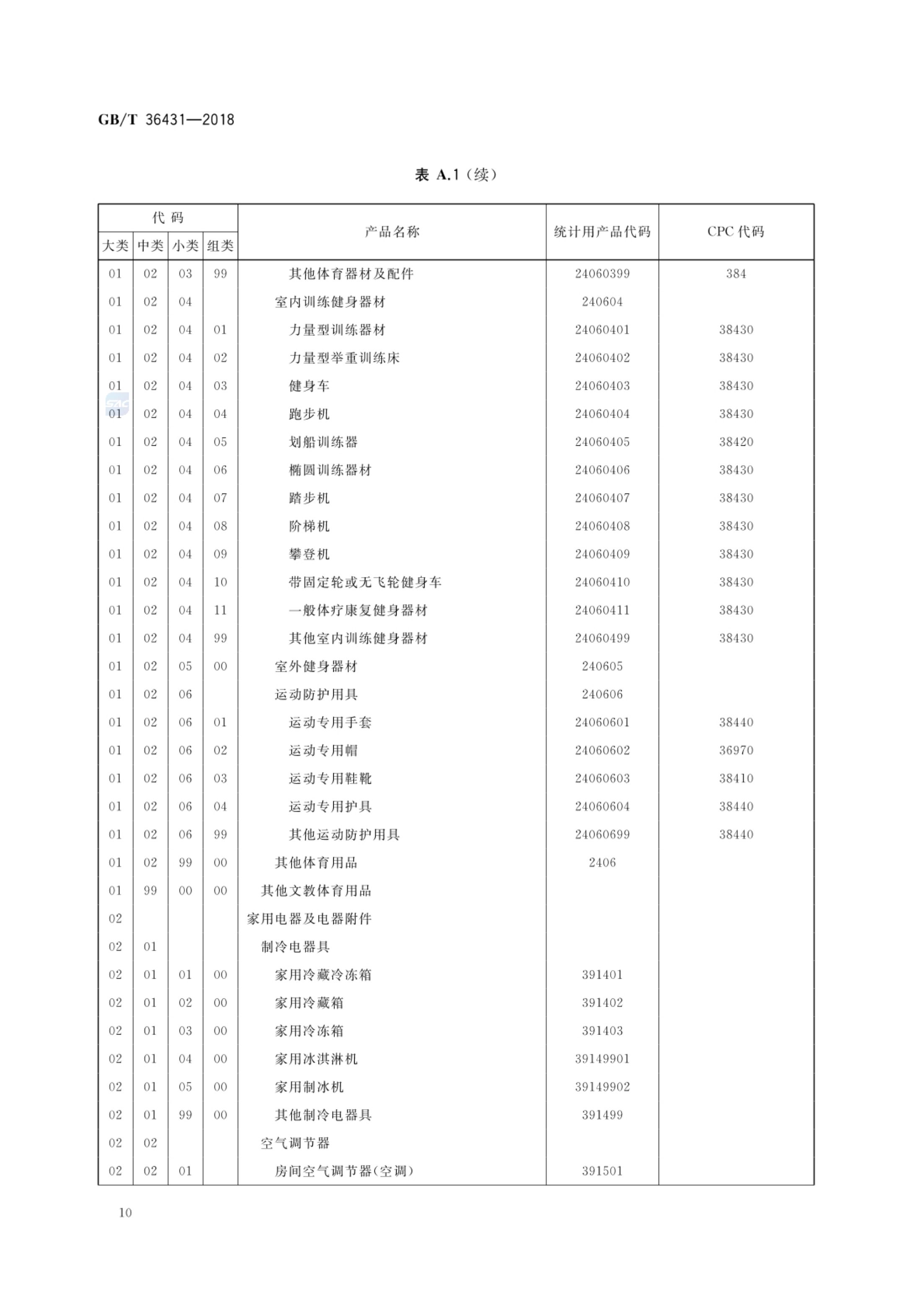 消费品分类与代码GBT36431-2018第13页