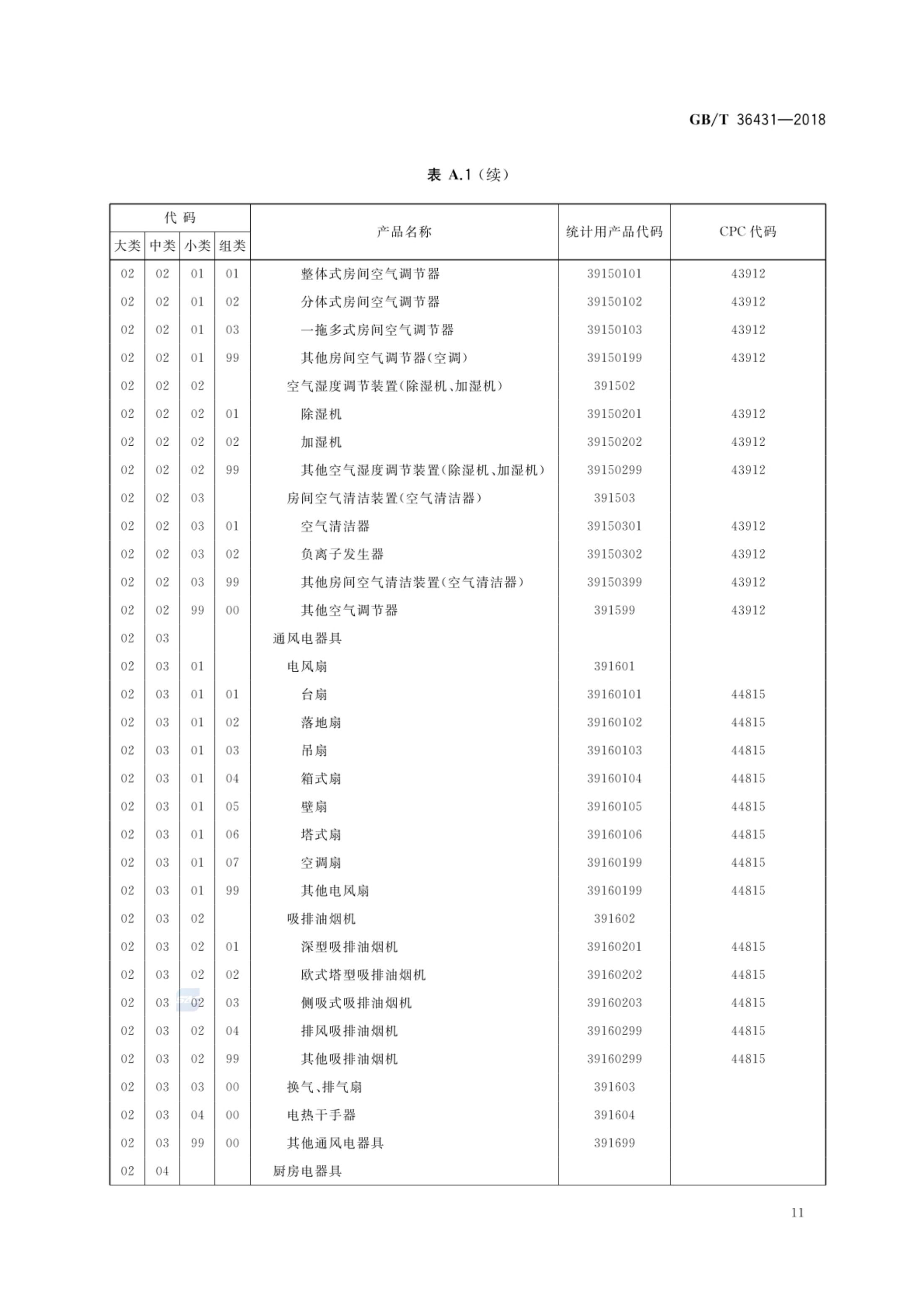 消费品分类与代码GBT36431-2018第14页
