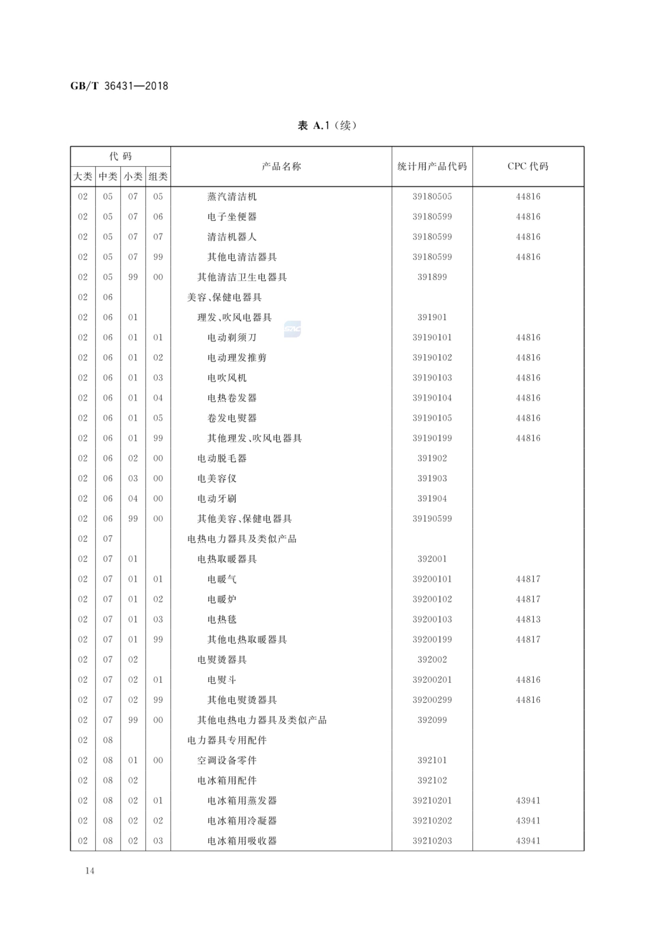 消费品分类与代码GBT36431-2018第17页