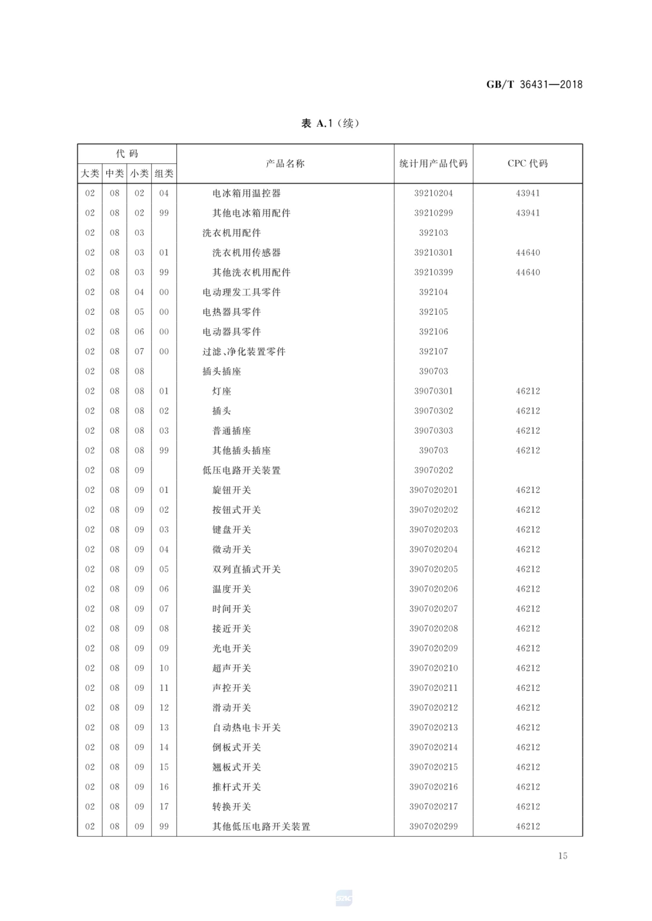 消费品分类与代码GBT36431-2018第18页