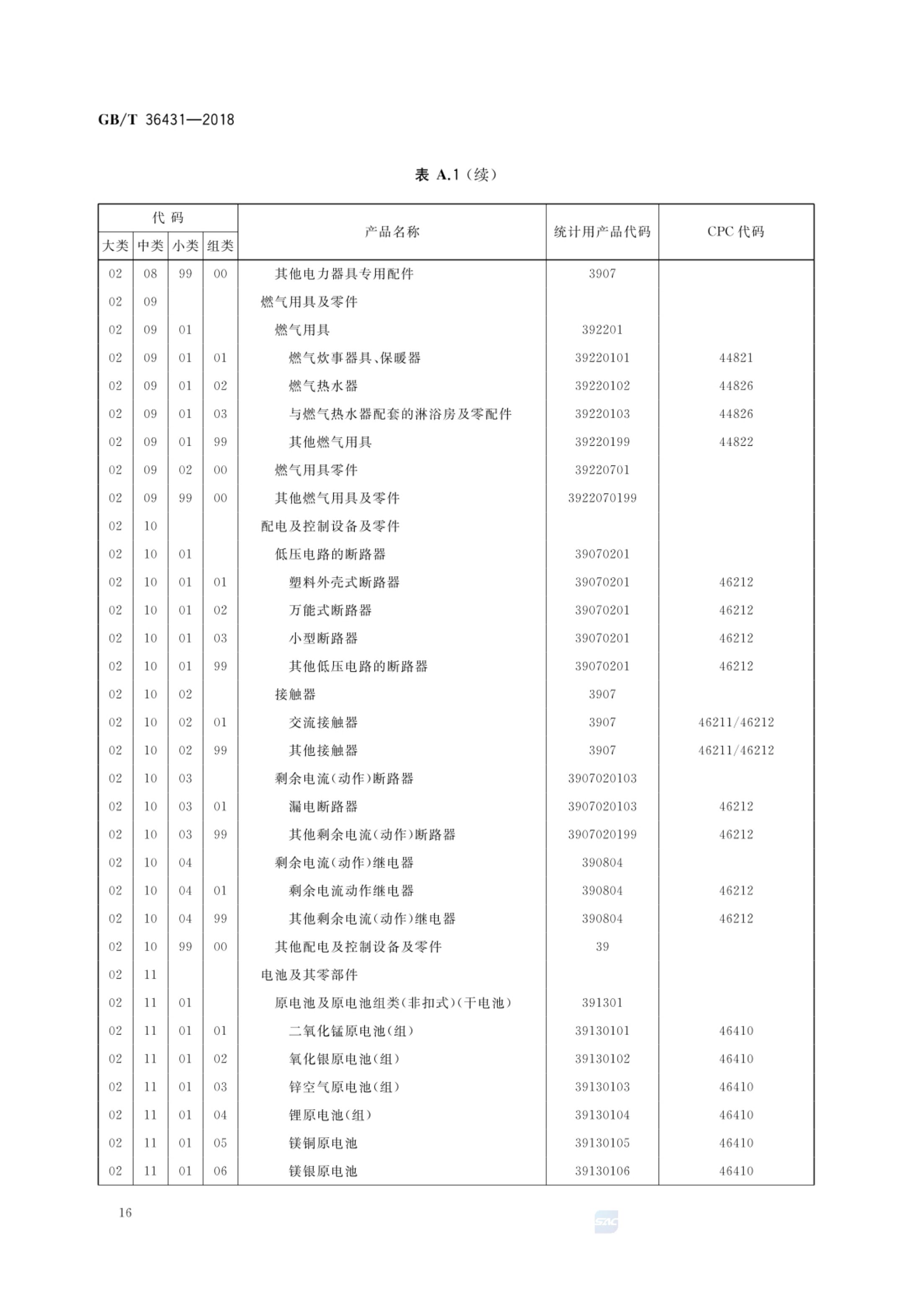 消费品分类与代码GBT36431-2018第19页