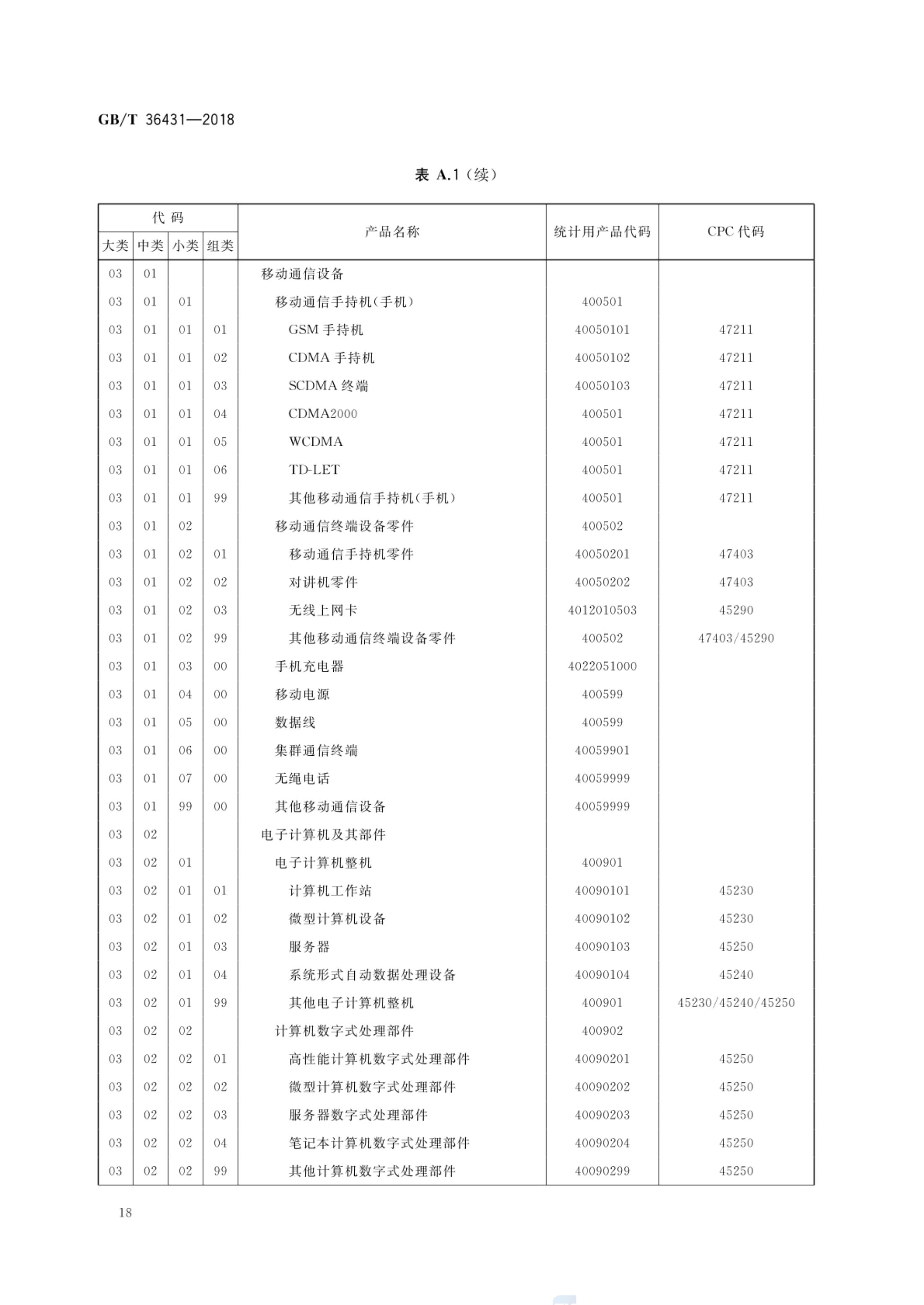 消费品分类与代码GBT36431-2018第21页