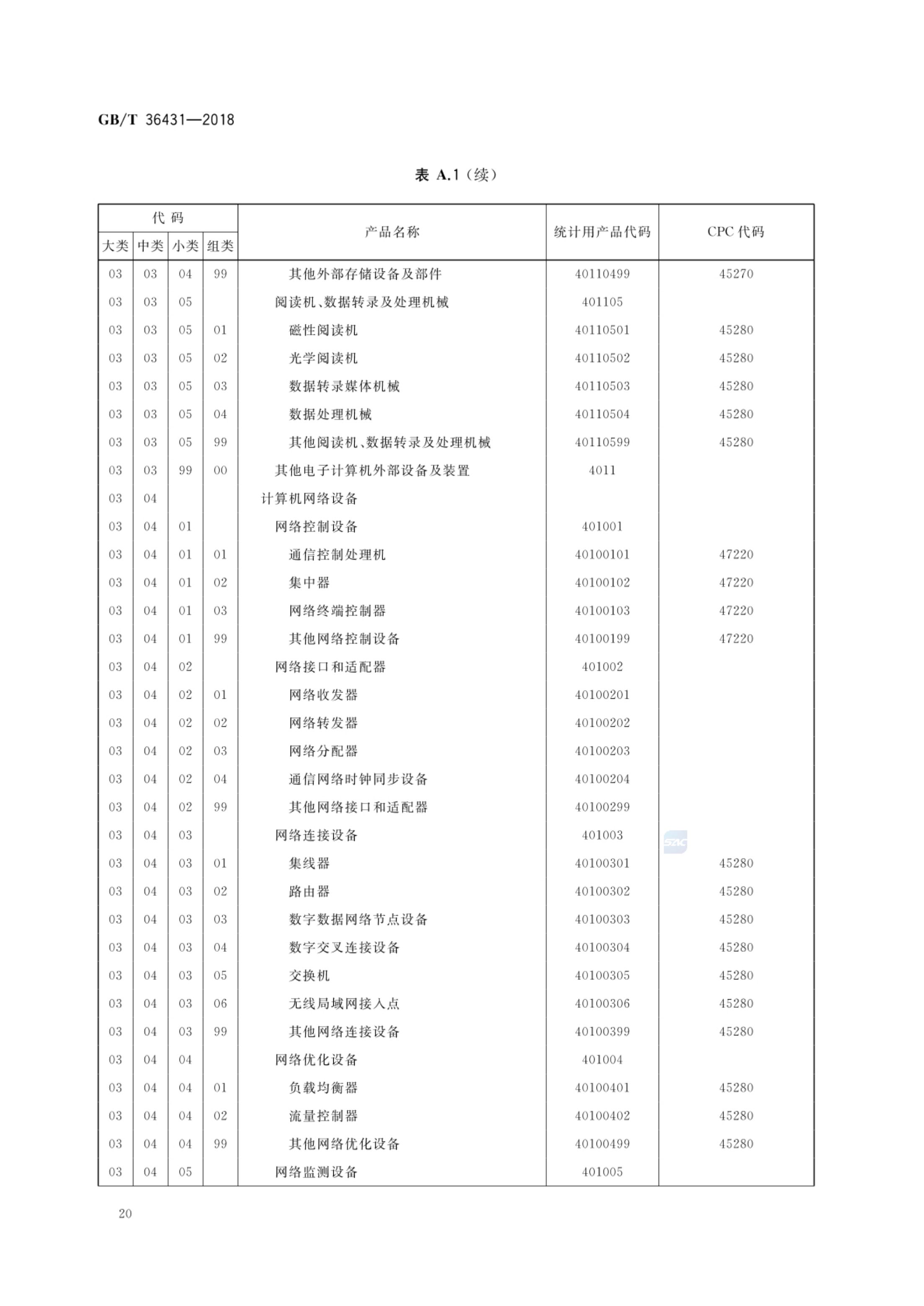 消费品分类与代码GBT36431-2018第23页