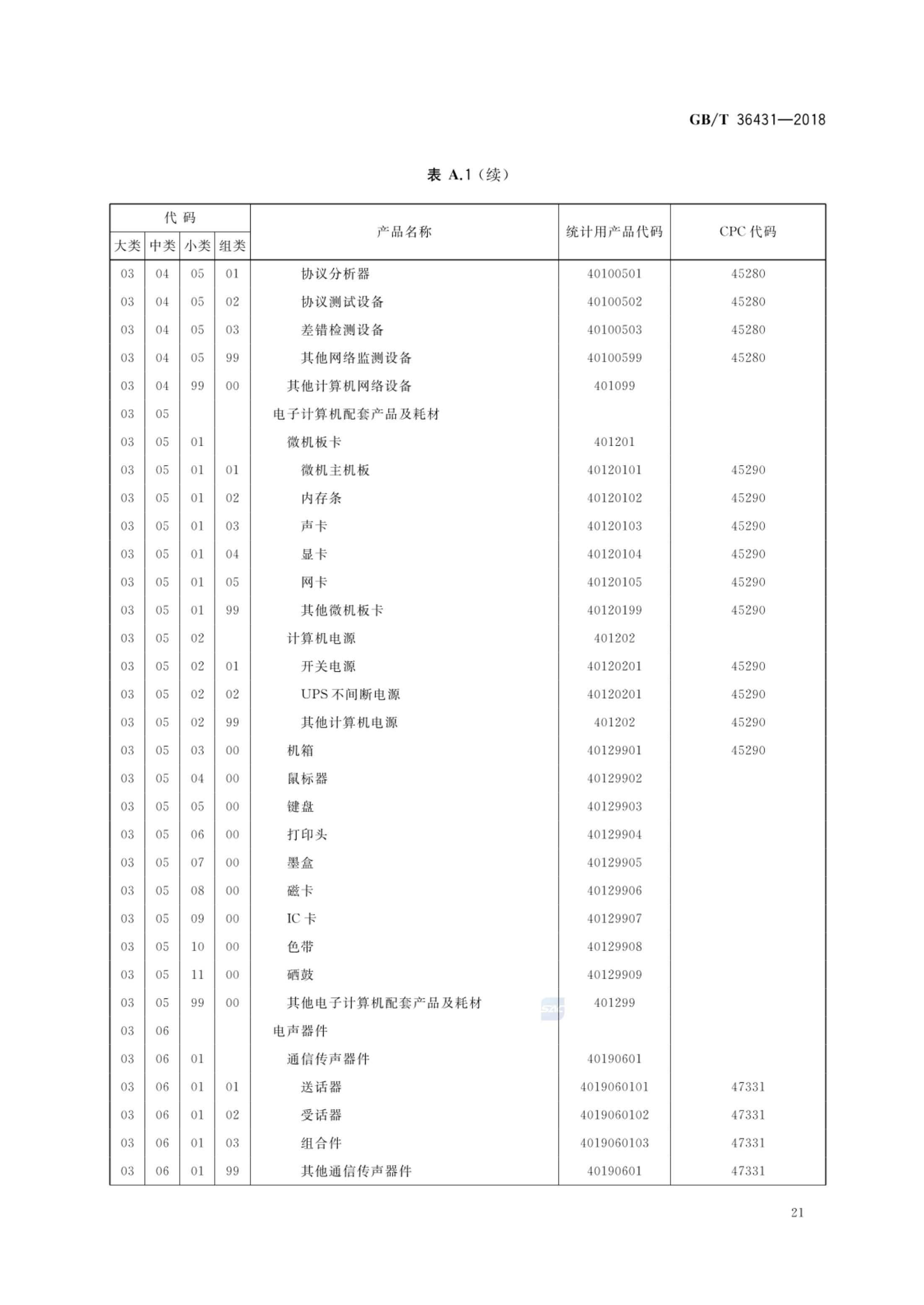 消费品分类与代码GBT36431-2018第24页