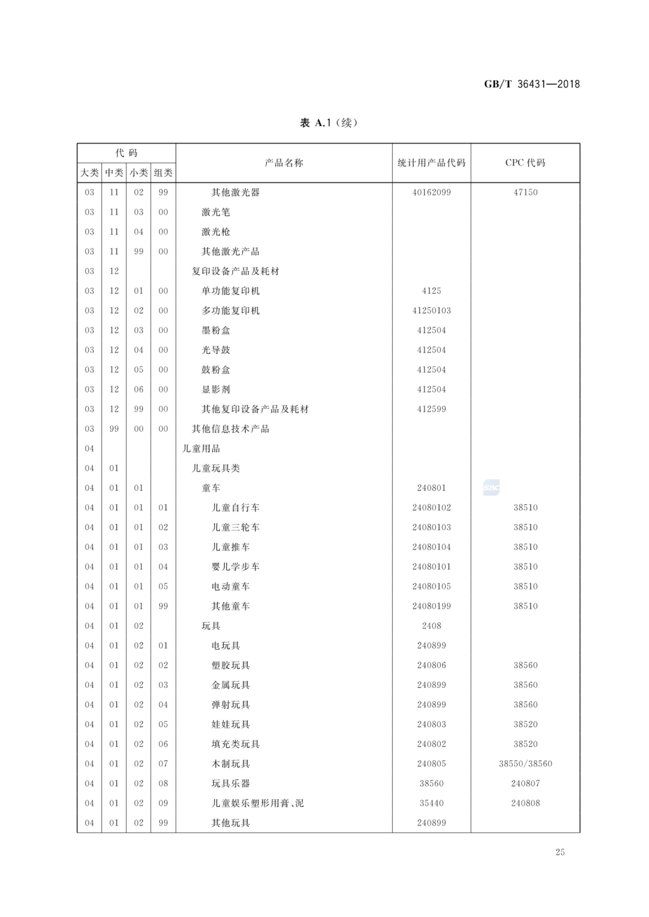 消费品分类与代码GBT36431-2018第28页
