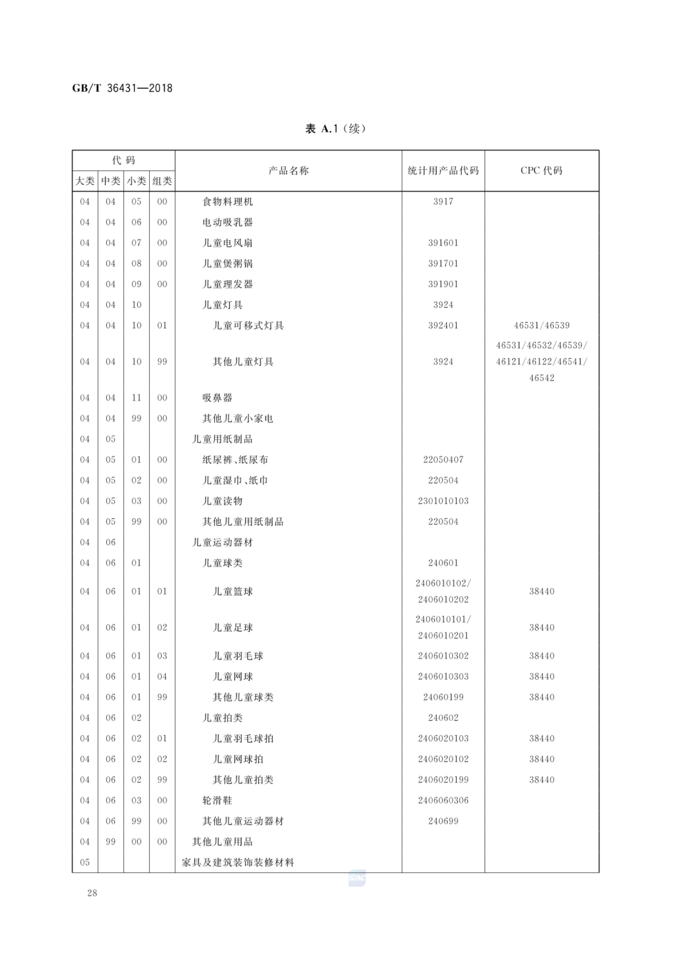 消费品分类与代码GBT36431-2018第31页
