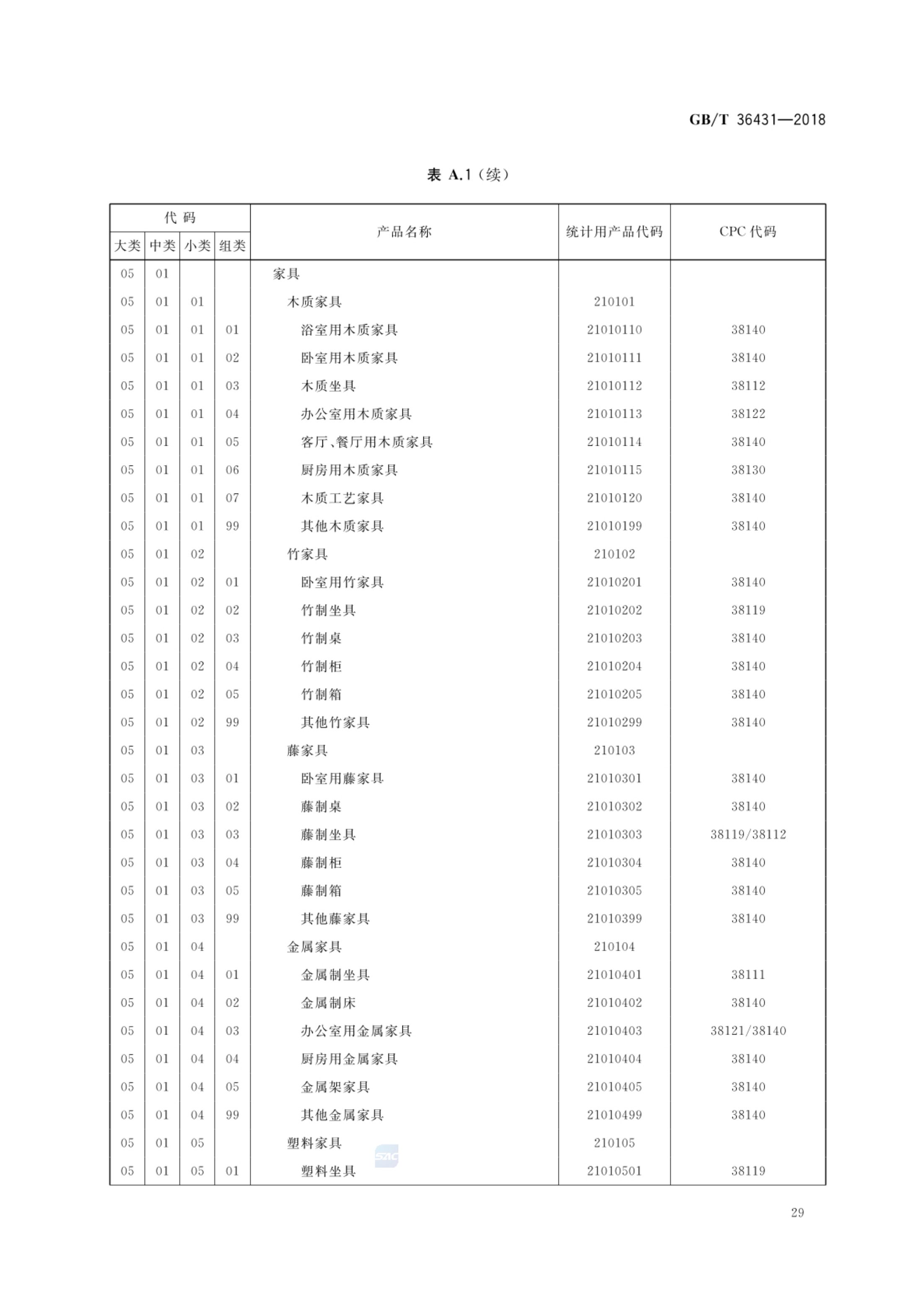 消费品分类与代码GBT36431-2018第32页