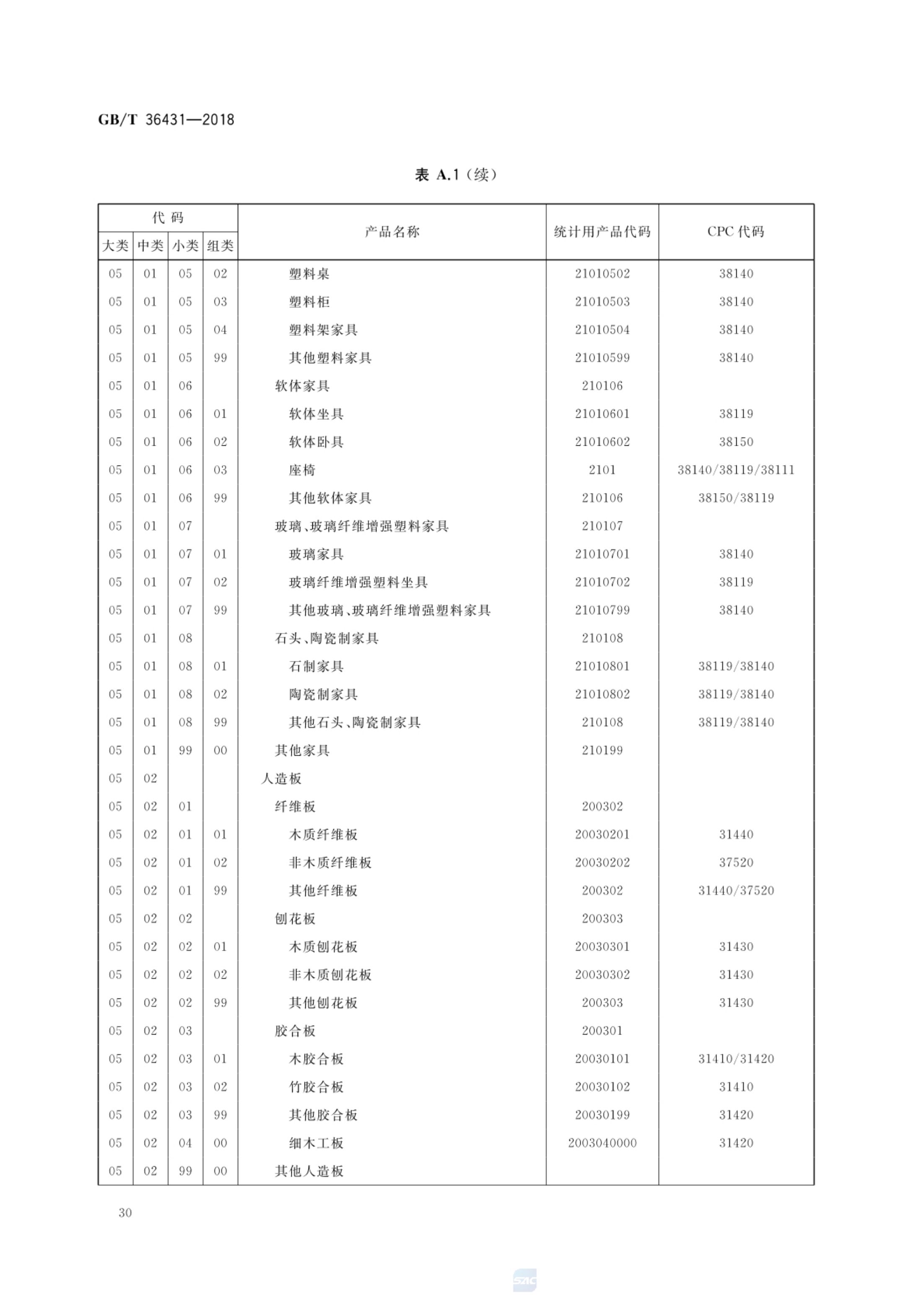 消费品分类与代码GBT36431-2018第33页