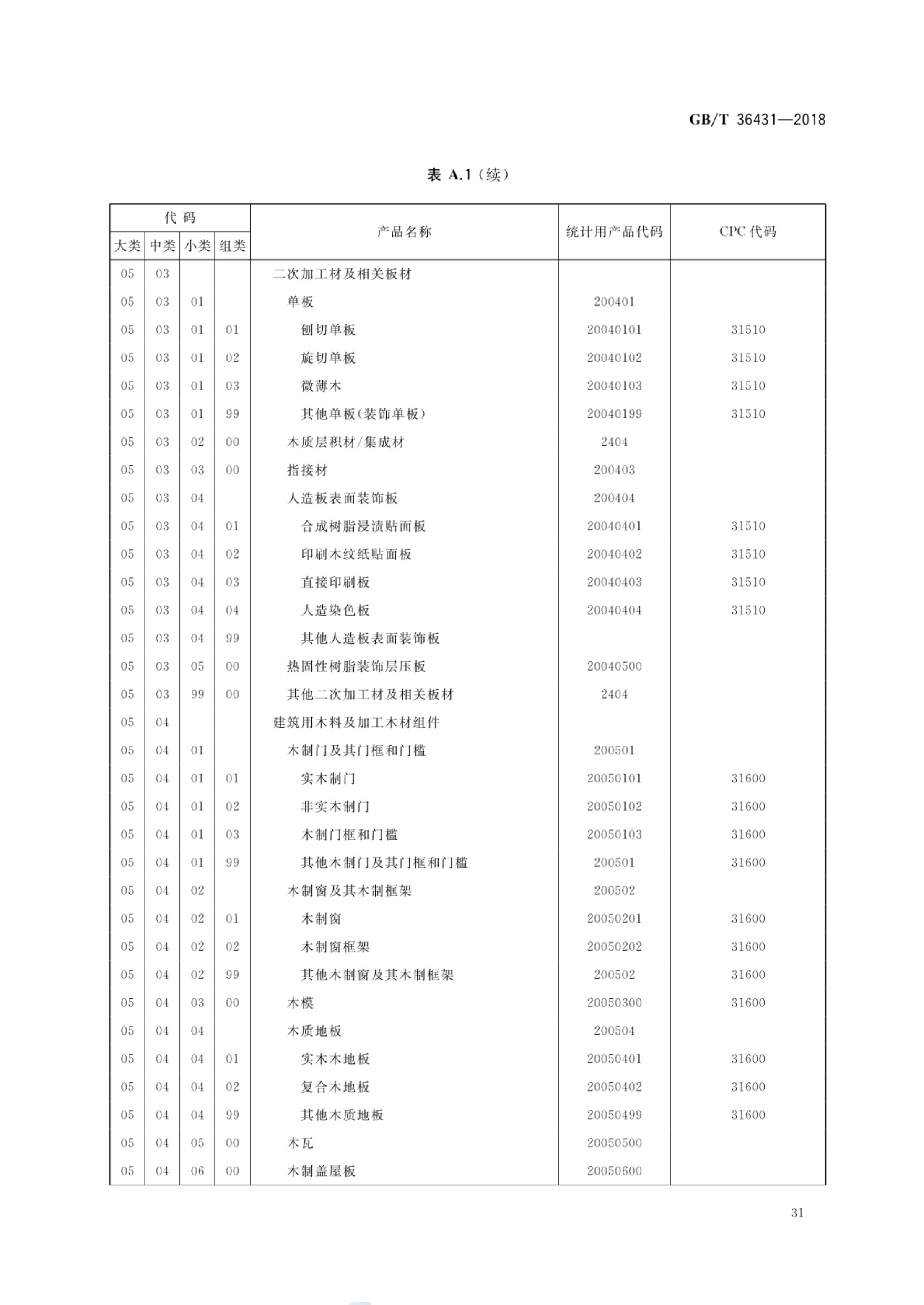 消费品分类与代码GBT36431-2018第34页