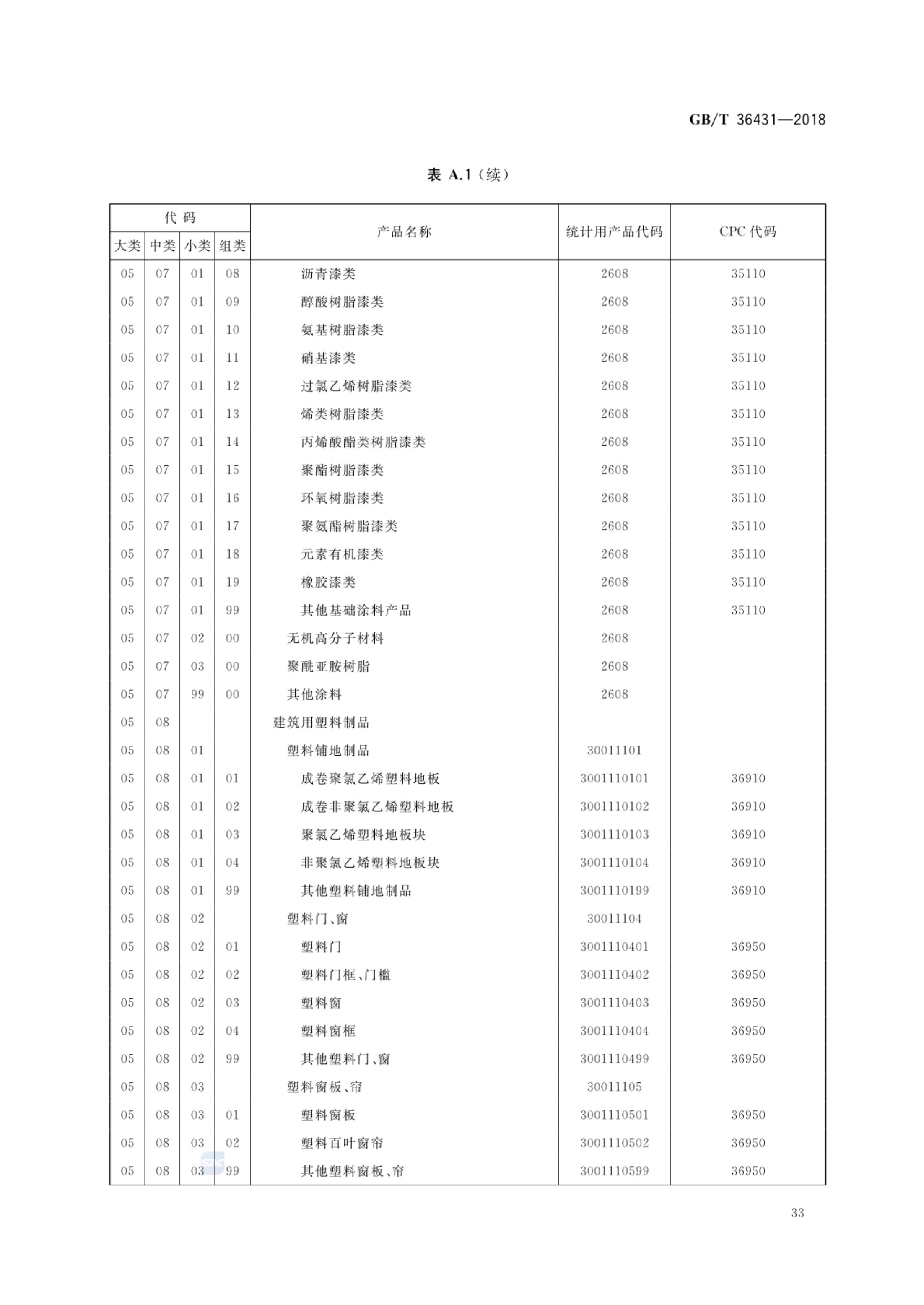 消费品分类与代码GBT36431-2018第36页