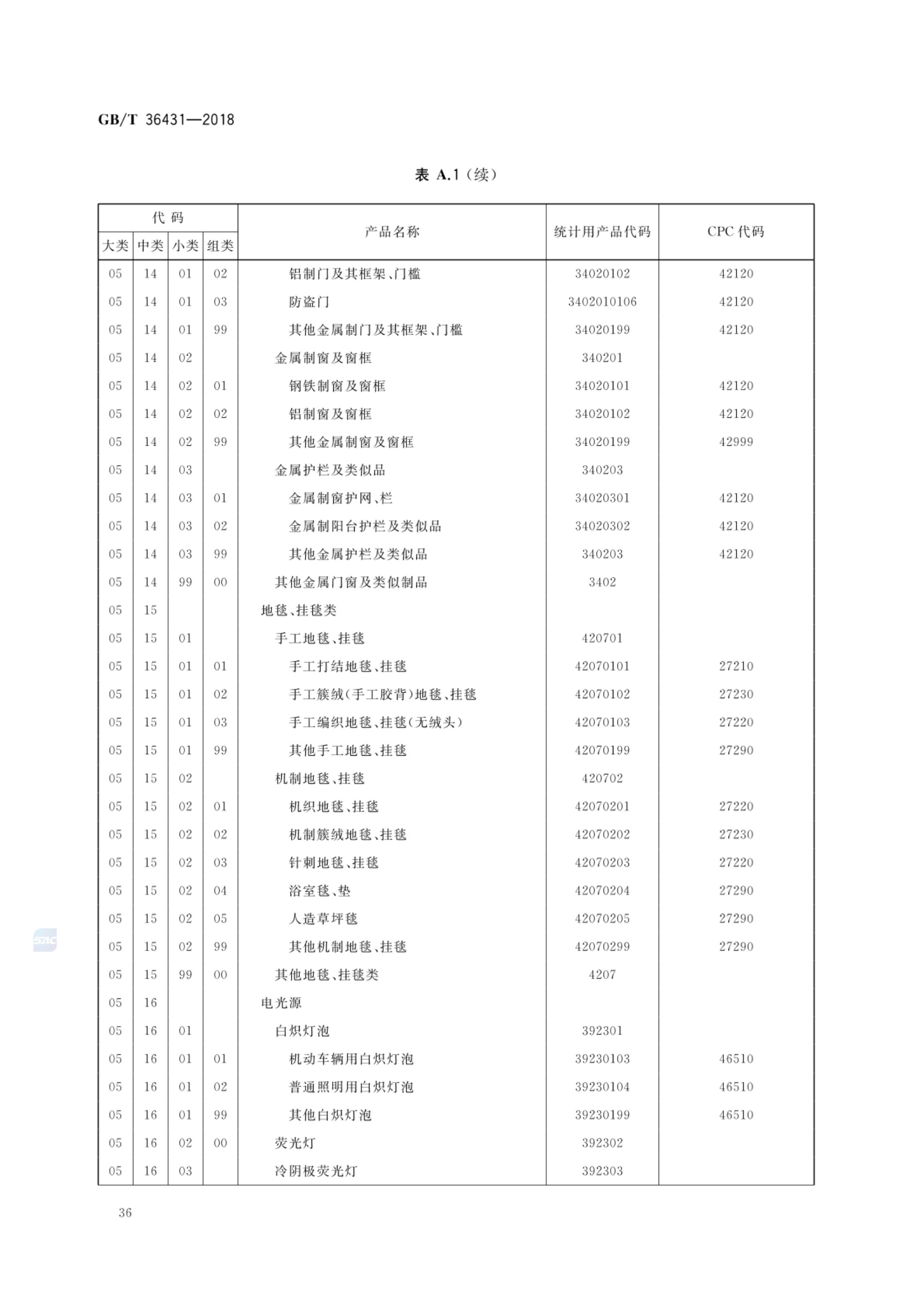 消费品分类与代码GBT36431-2018第39页