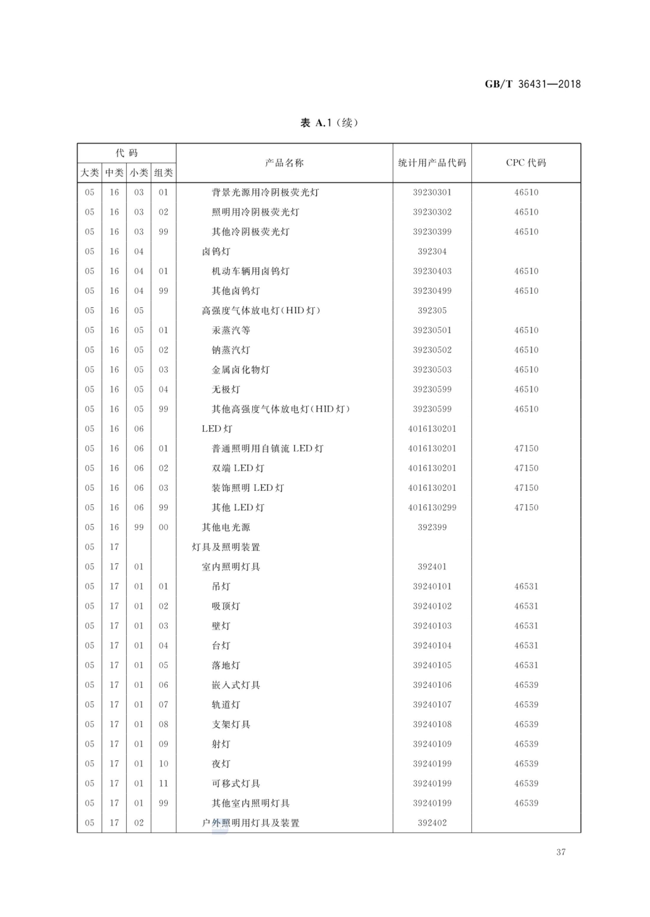 消费品分类与代码GBT36431-2018第40页