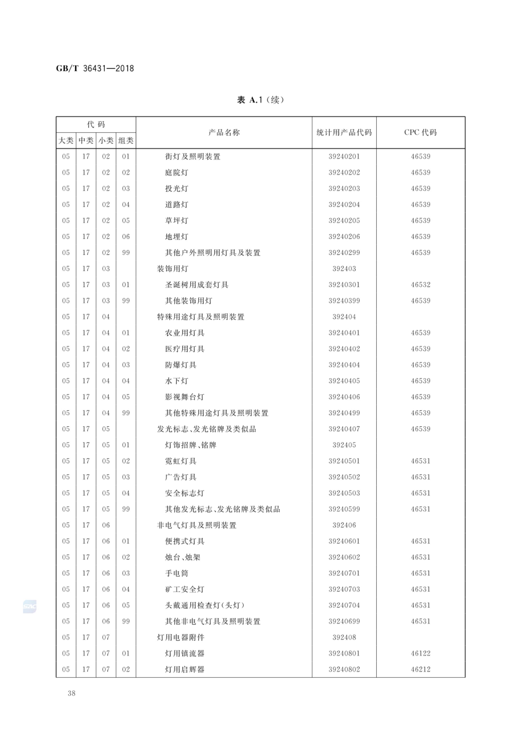 消费品分类与代码GBT36431-2018第41页