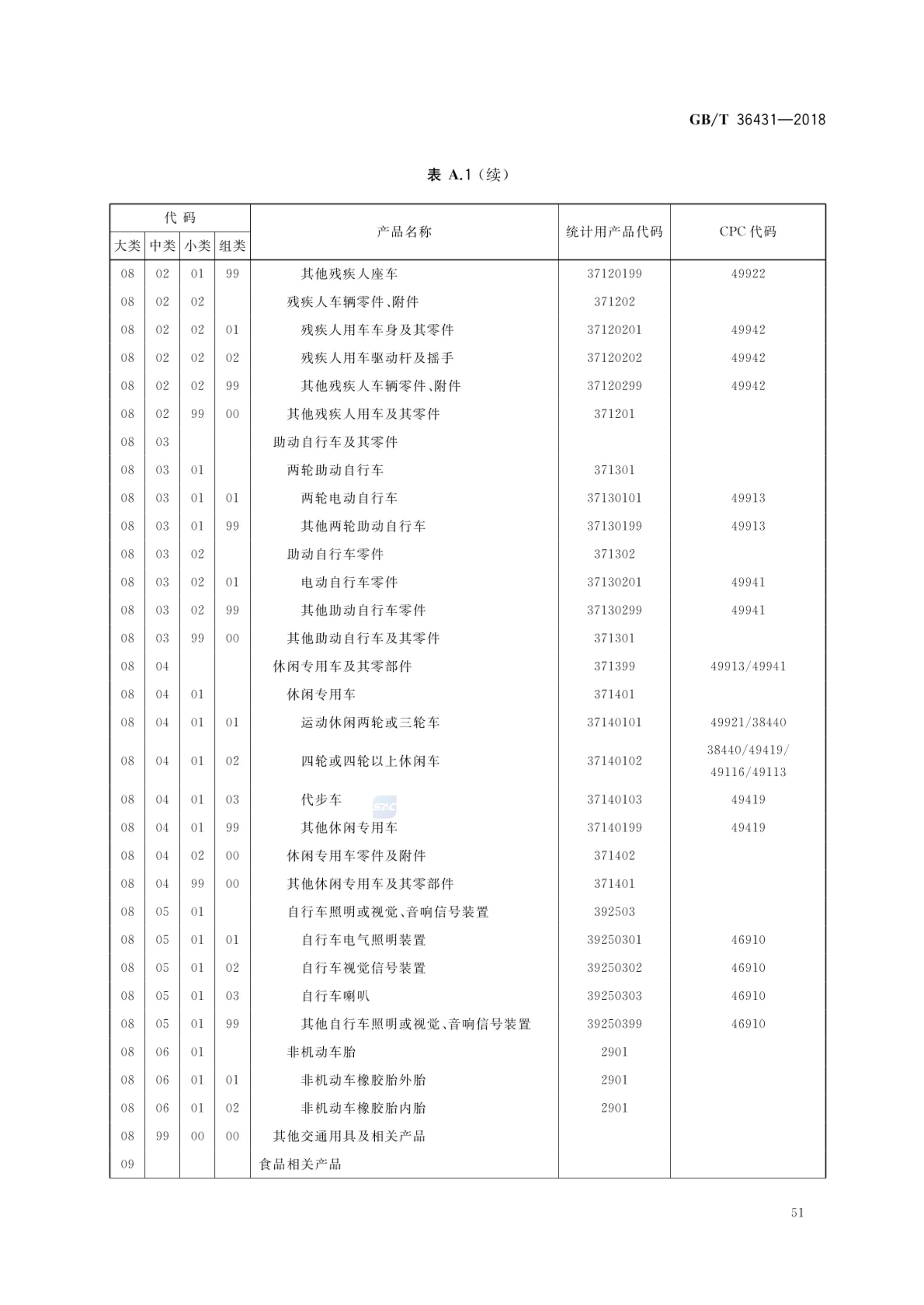 消费品分类与代码GBT36431-2018第54页