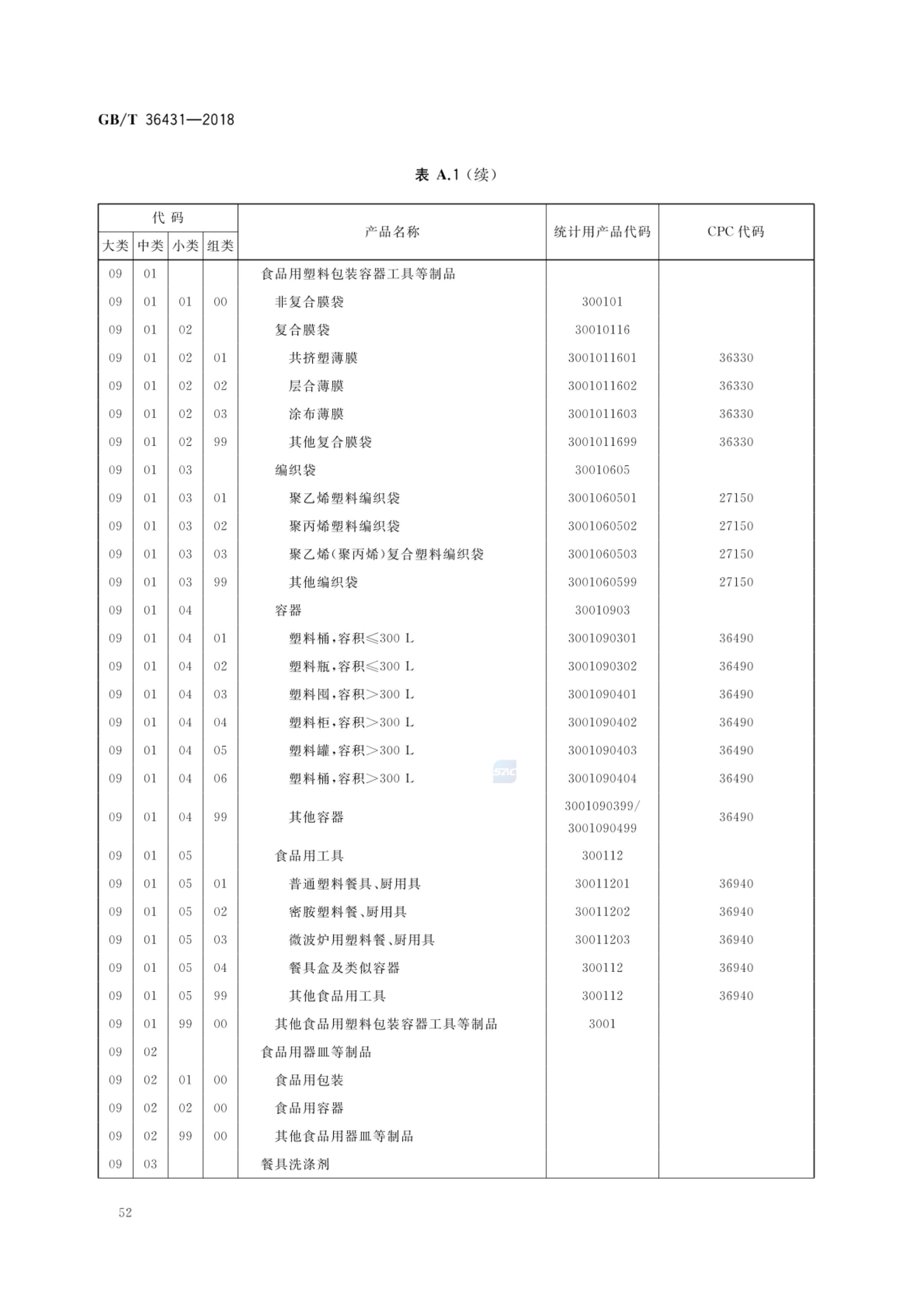 消费品分类与代码GBT36431-2018第55页