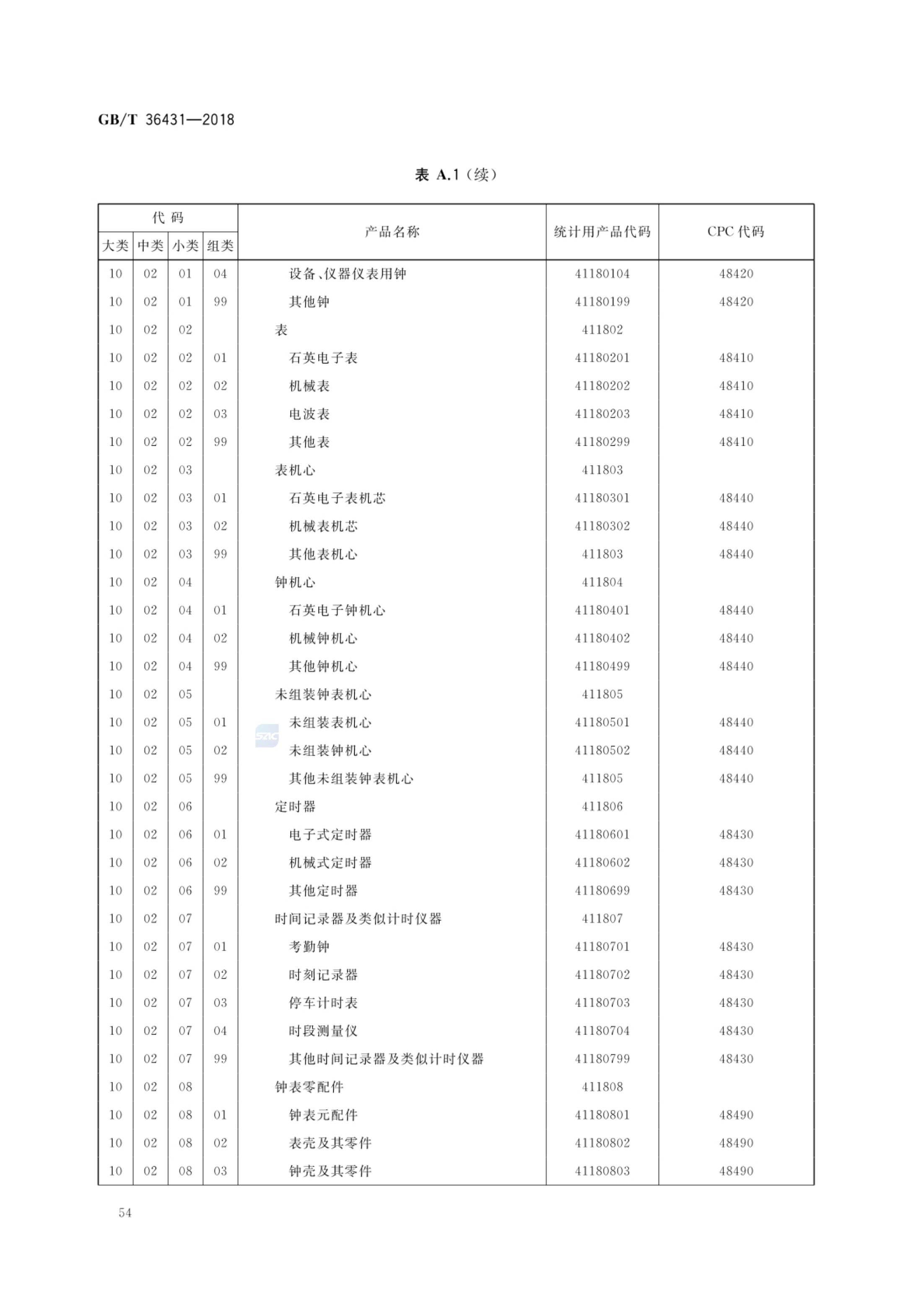 消费品分类与代码GBT36431-2018第57页