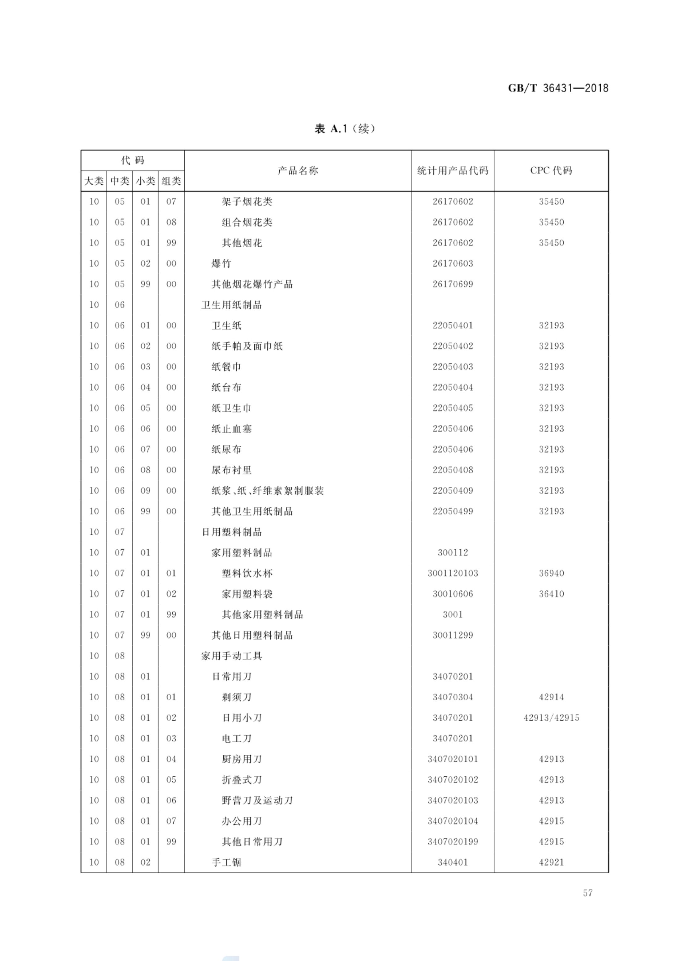 消费品分类与代码GBT36431-2018第60页