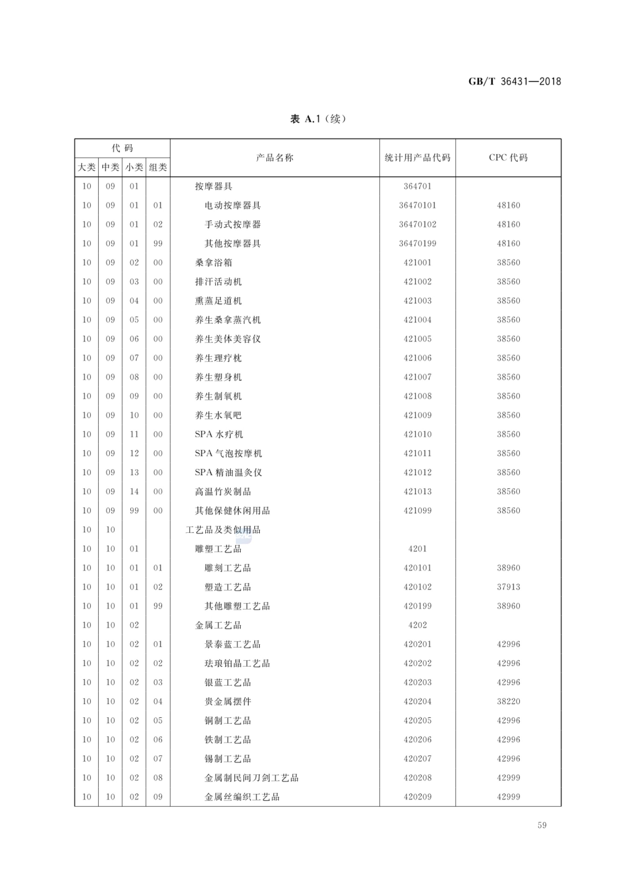 消费品分类与代码GBT36431-2018第62页