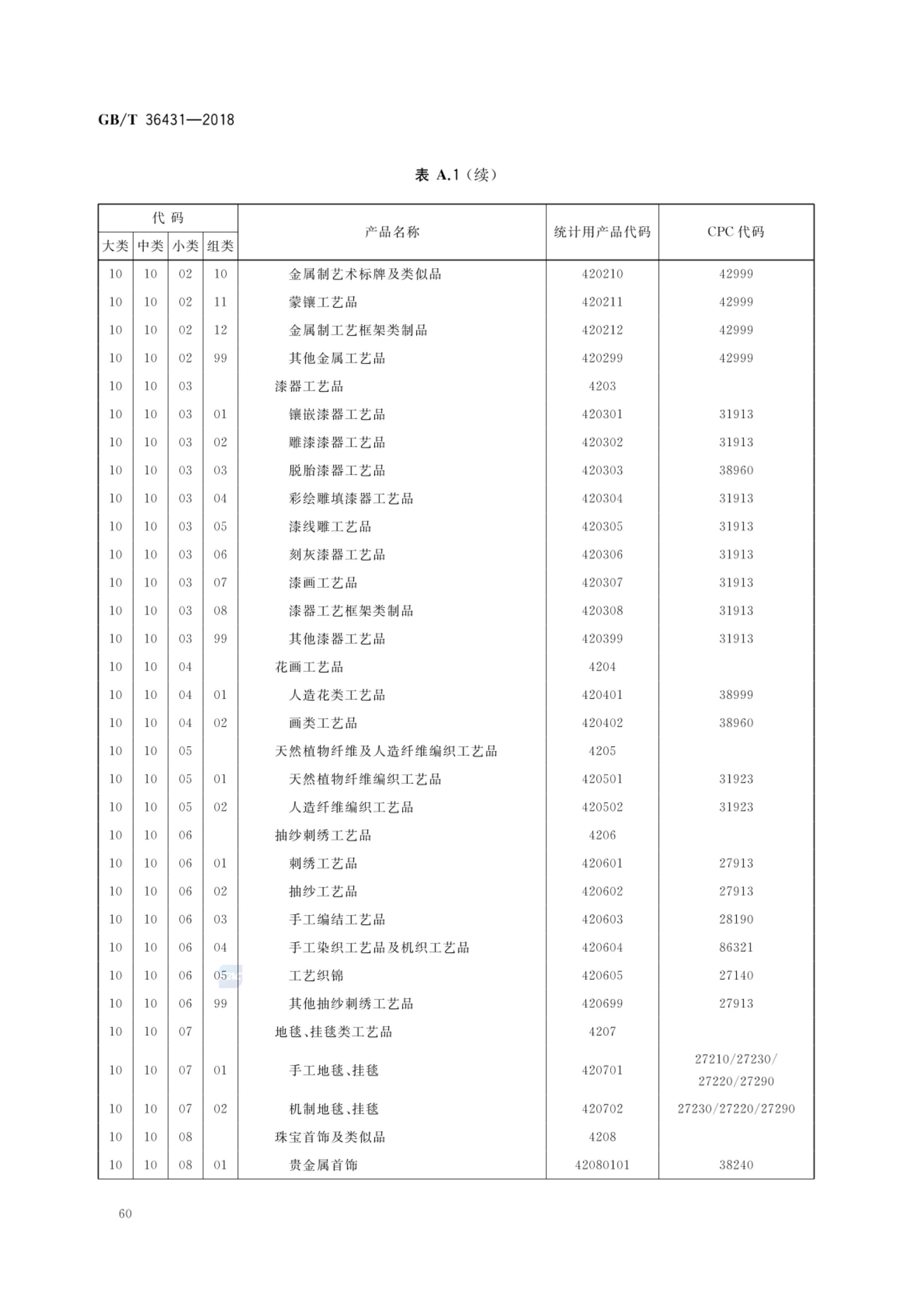 消费品分类与代码GBT36431-2018第63页