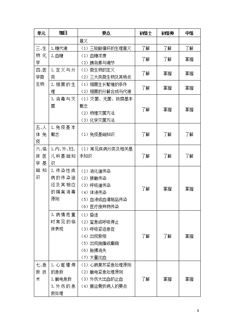 临床医学工程技术专业考试大纲.doc第6页