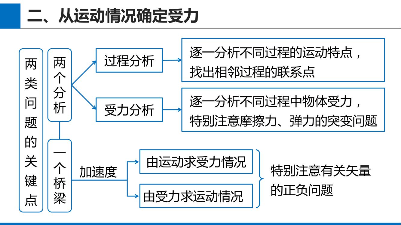 《牛顿运动定律的应用》教学课件第16页