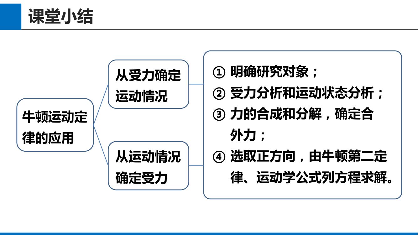 《牛顿运动定律的应用》教学课件第23页