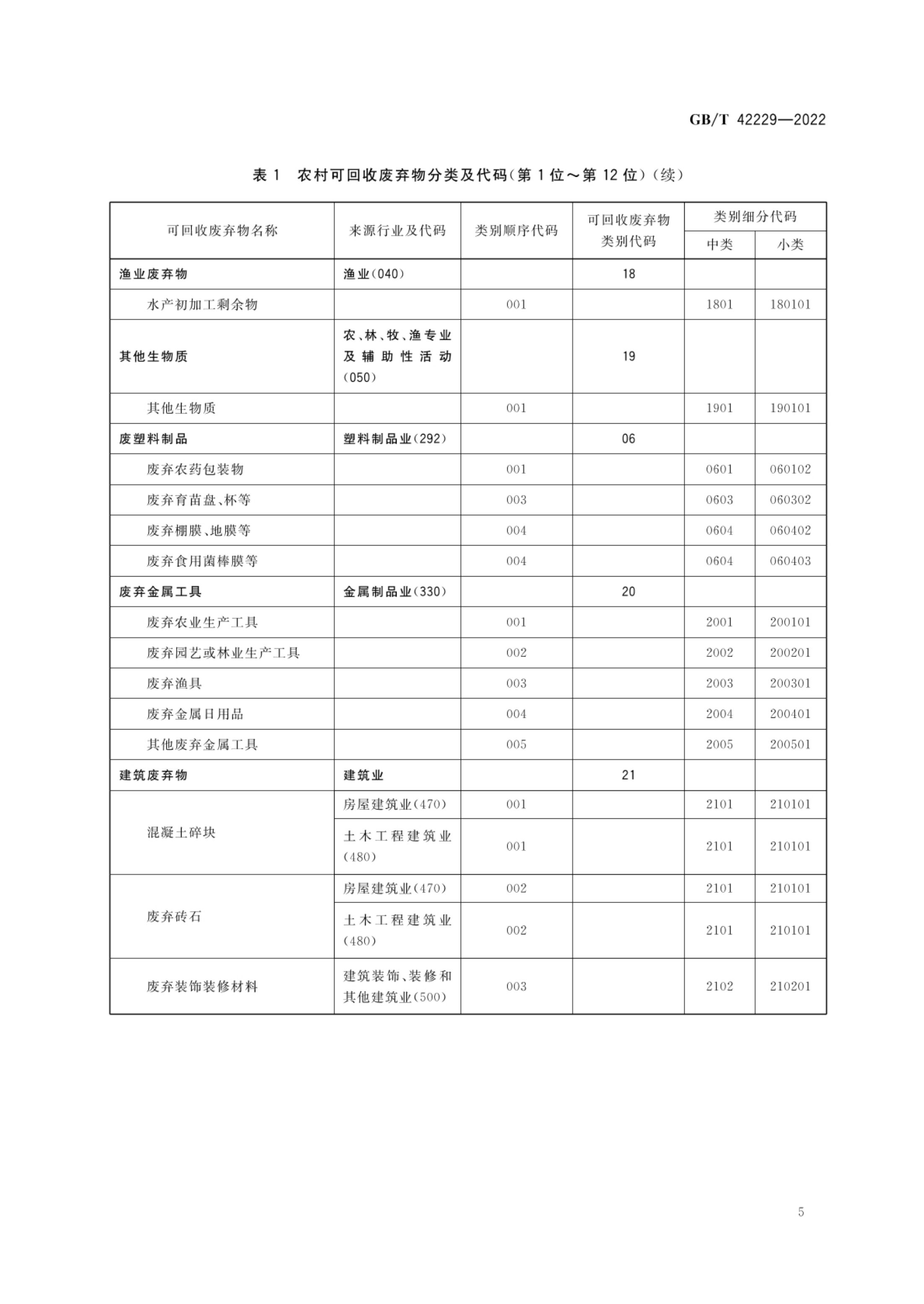 农村可回收废弃物分类指南GBT42229-2022第8页