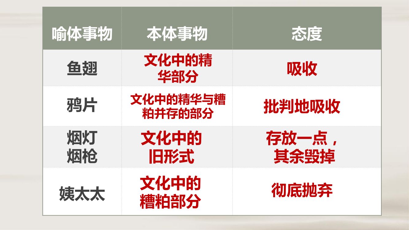 《拿来主义》教学课件第28页