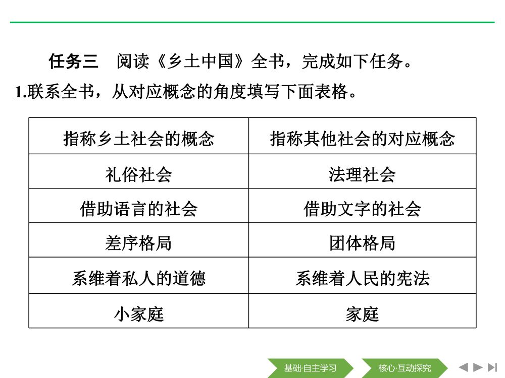 《乡土中国》教学课件第21页