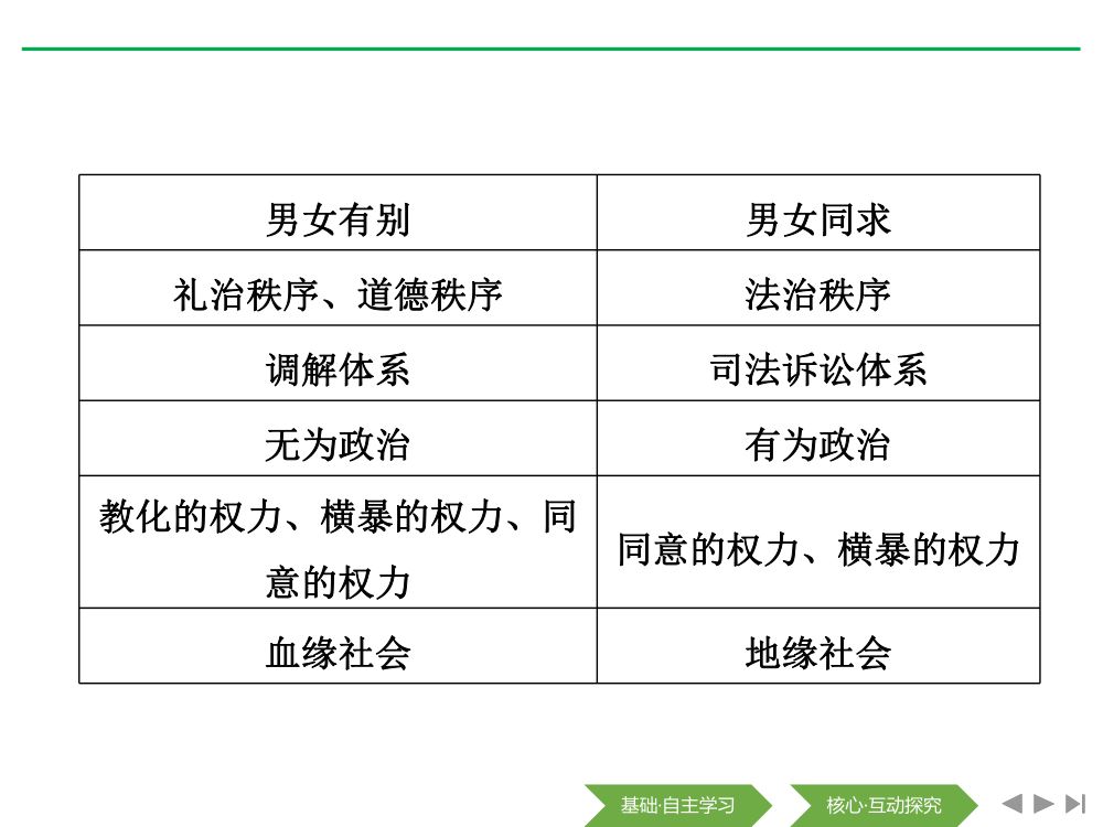 《乡土中国》教学课件第22页