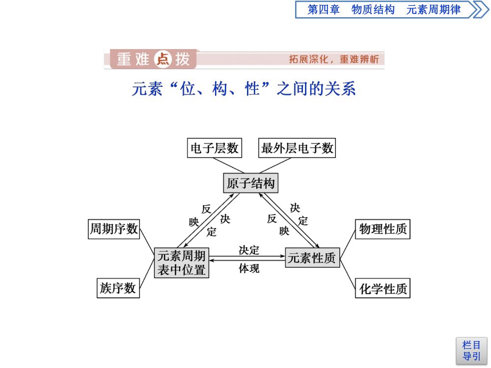 《元素周期表和元素周期律的应用》教学课件 第14页