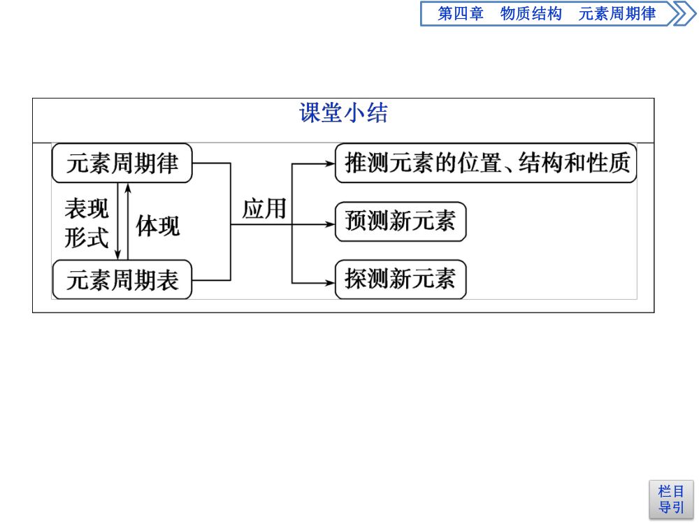 《元素周期表和元素周期律的应用》教学课件 第21页