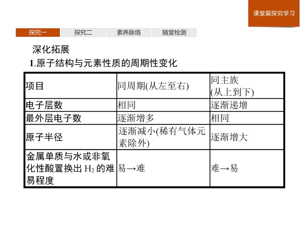 《元素性质的周期性变化规律》教学课件第15页
