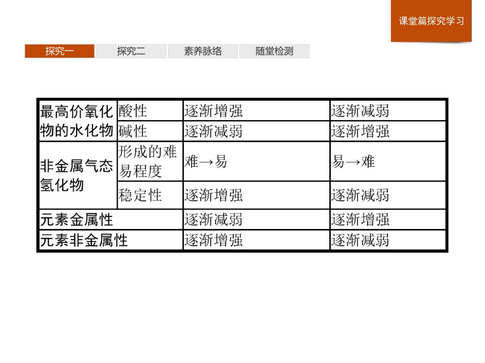 《元素性质的周期性变化规律》教学课件第16页