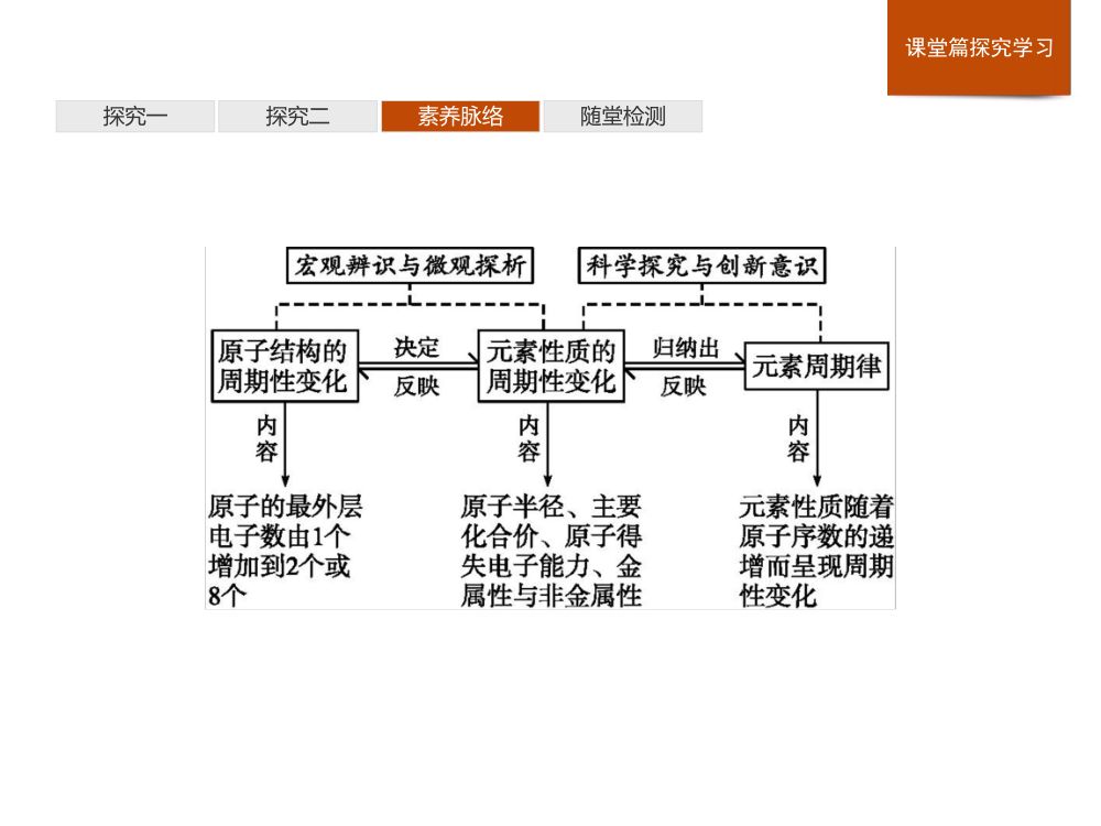 《元素性质的周期性变化规律》教学课件第26页