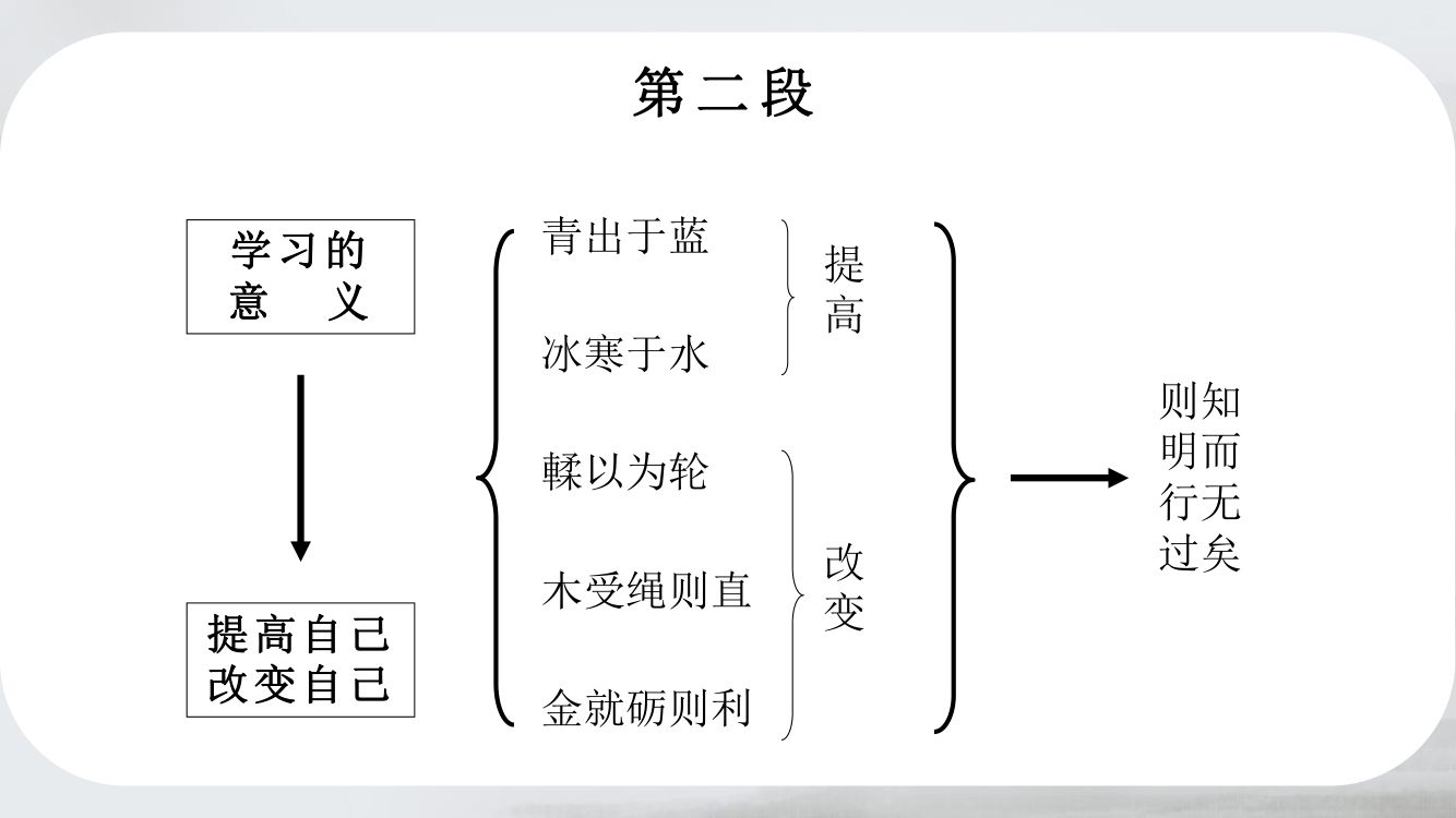 《劝学》教学课件第23页